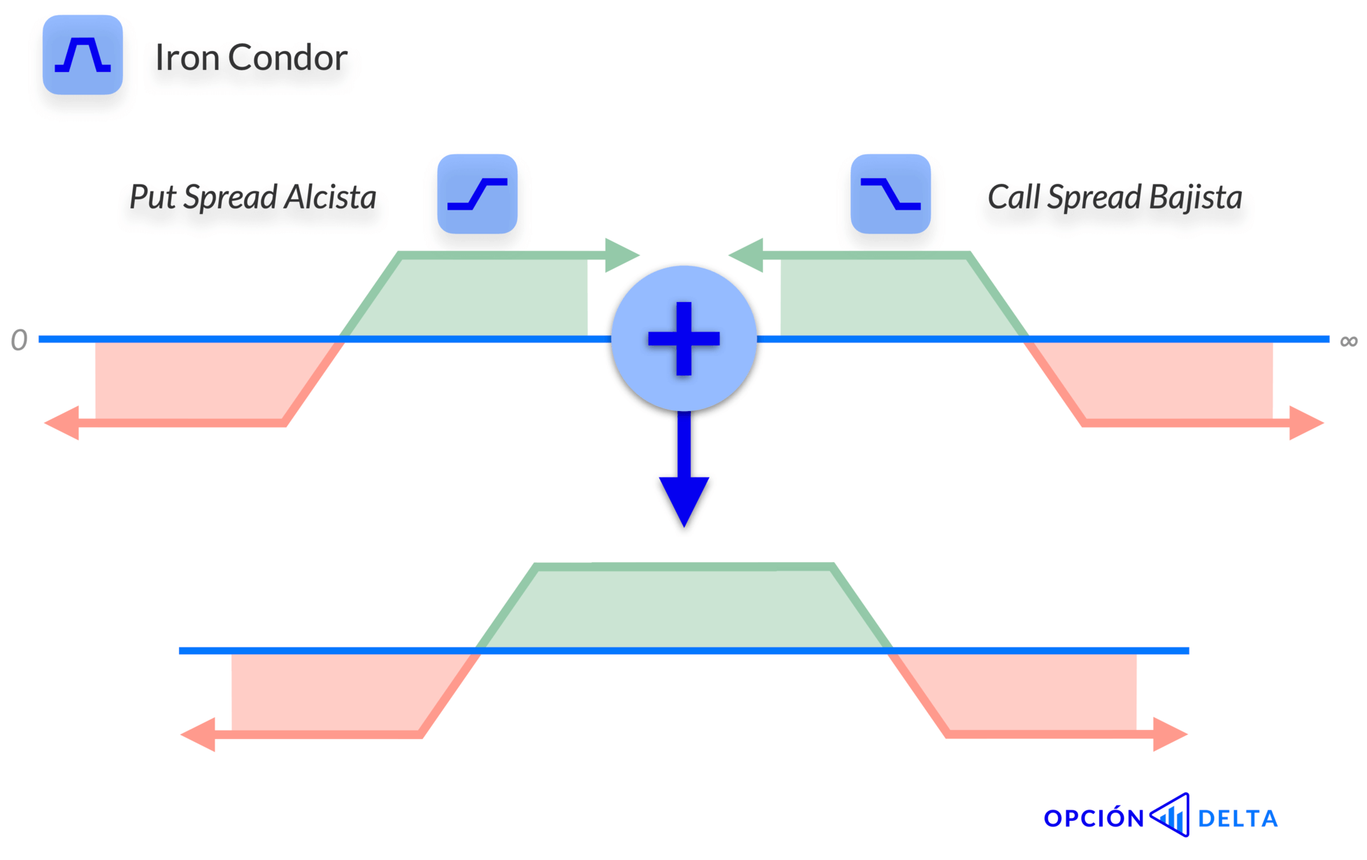 Cómo se forma un Iron Condor