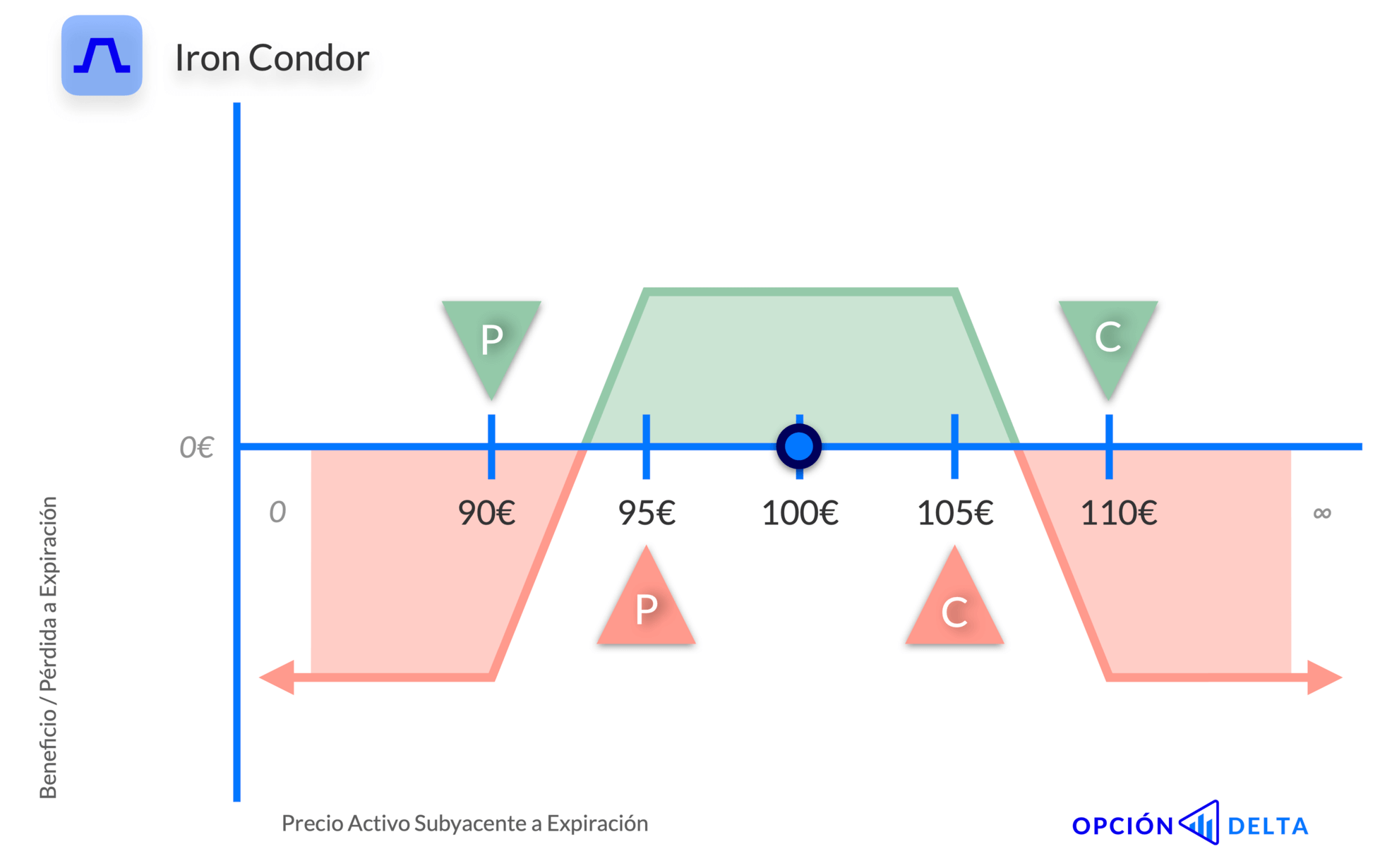 Configurar un Iron Condor