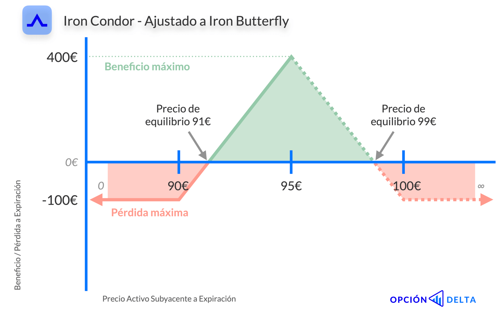 Put spread alcista ajustado a iron butterfly