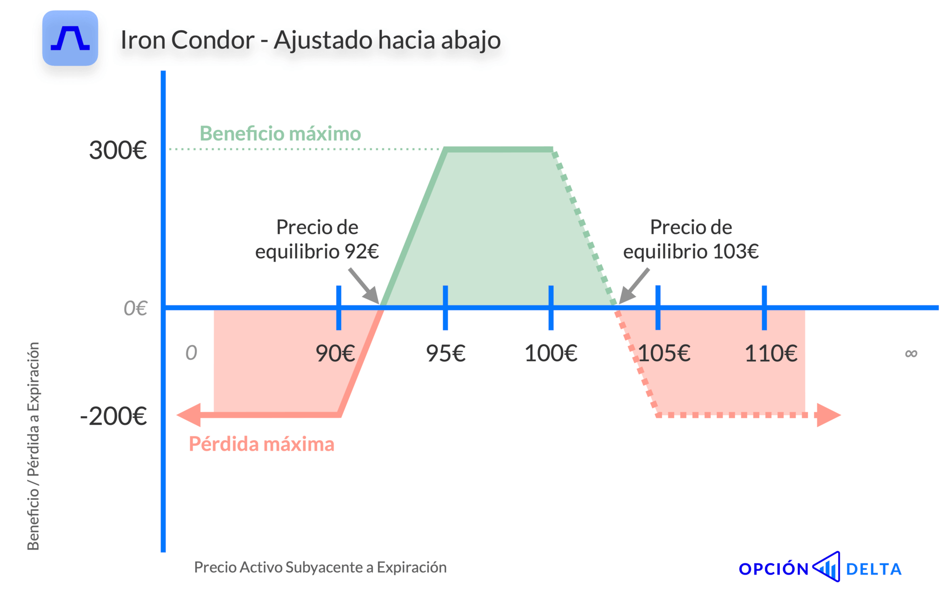 Put spread alcista ajustado a iron butterfly