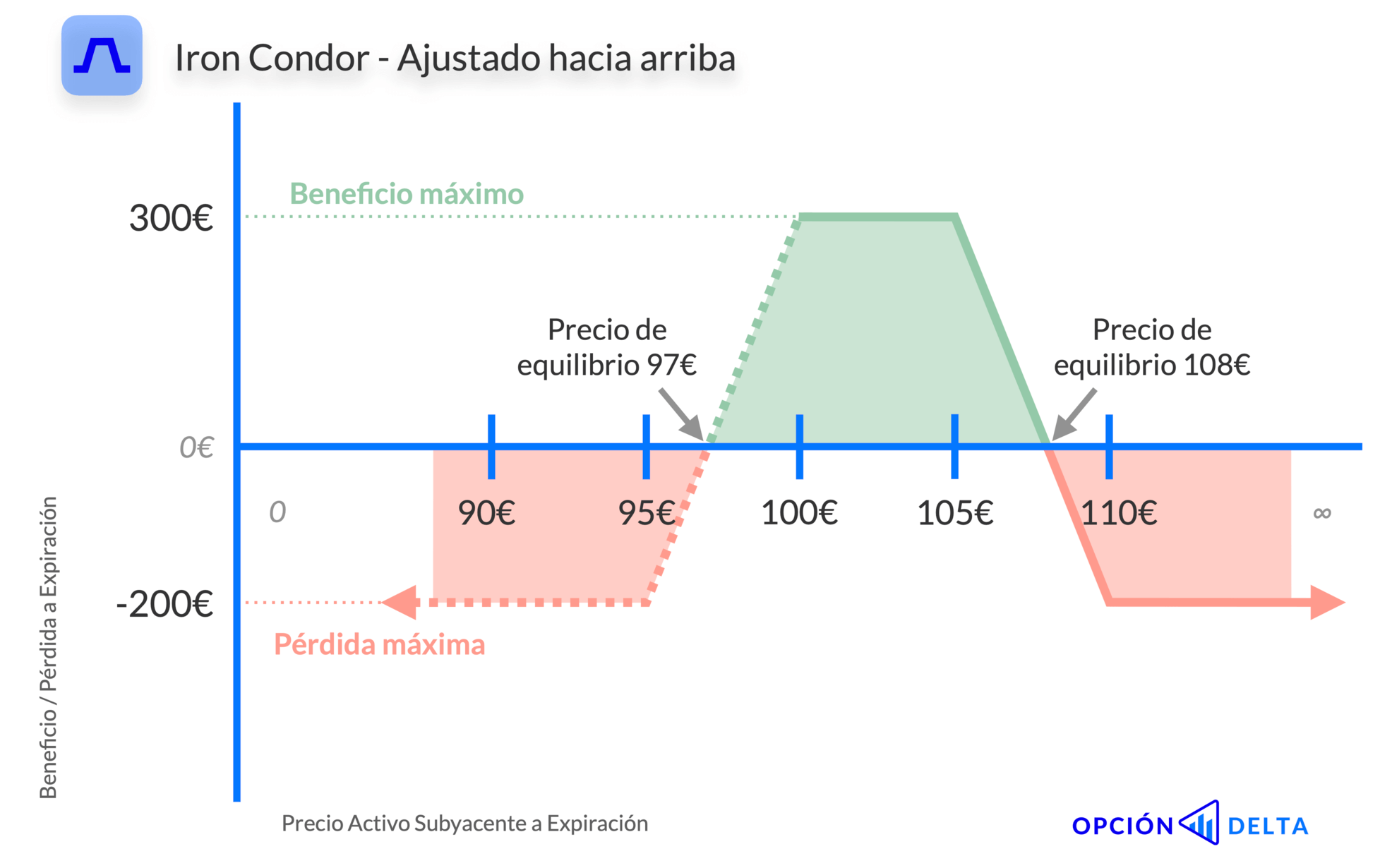 Put spread alcista ajustado a iron condor