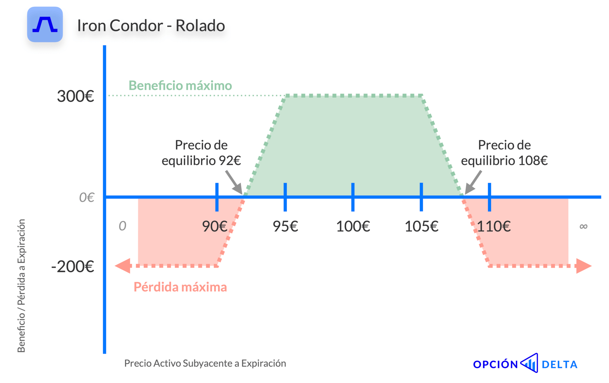 Put spread alcista rolada