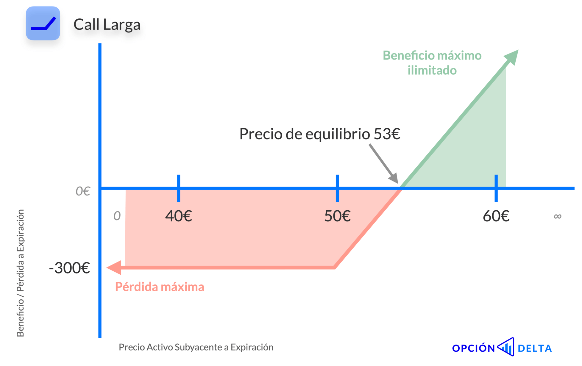 Opción Call Larga