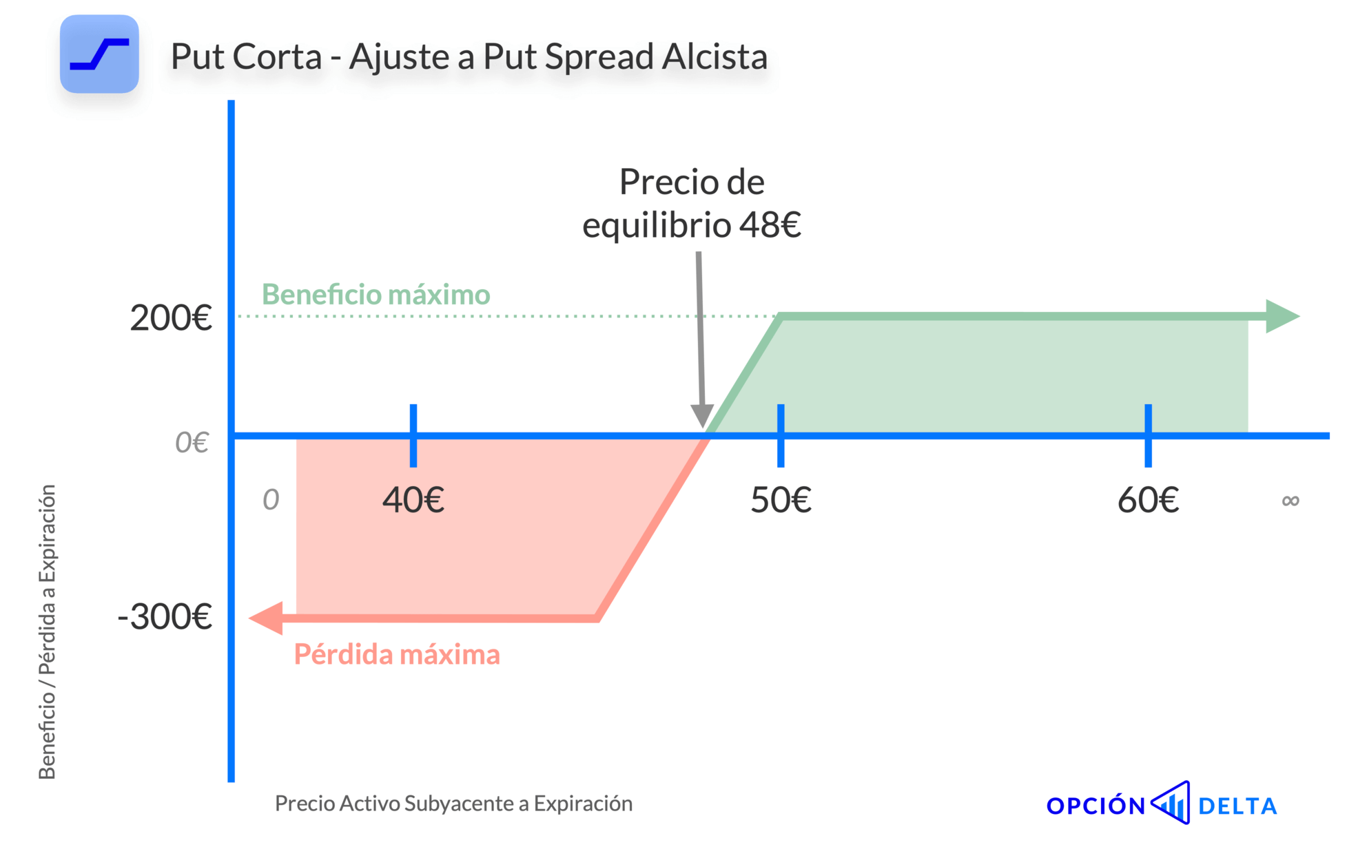 Convertir put corta en put spread alcista