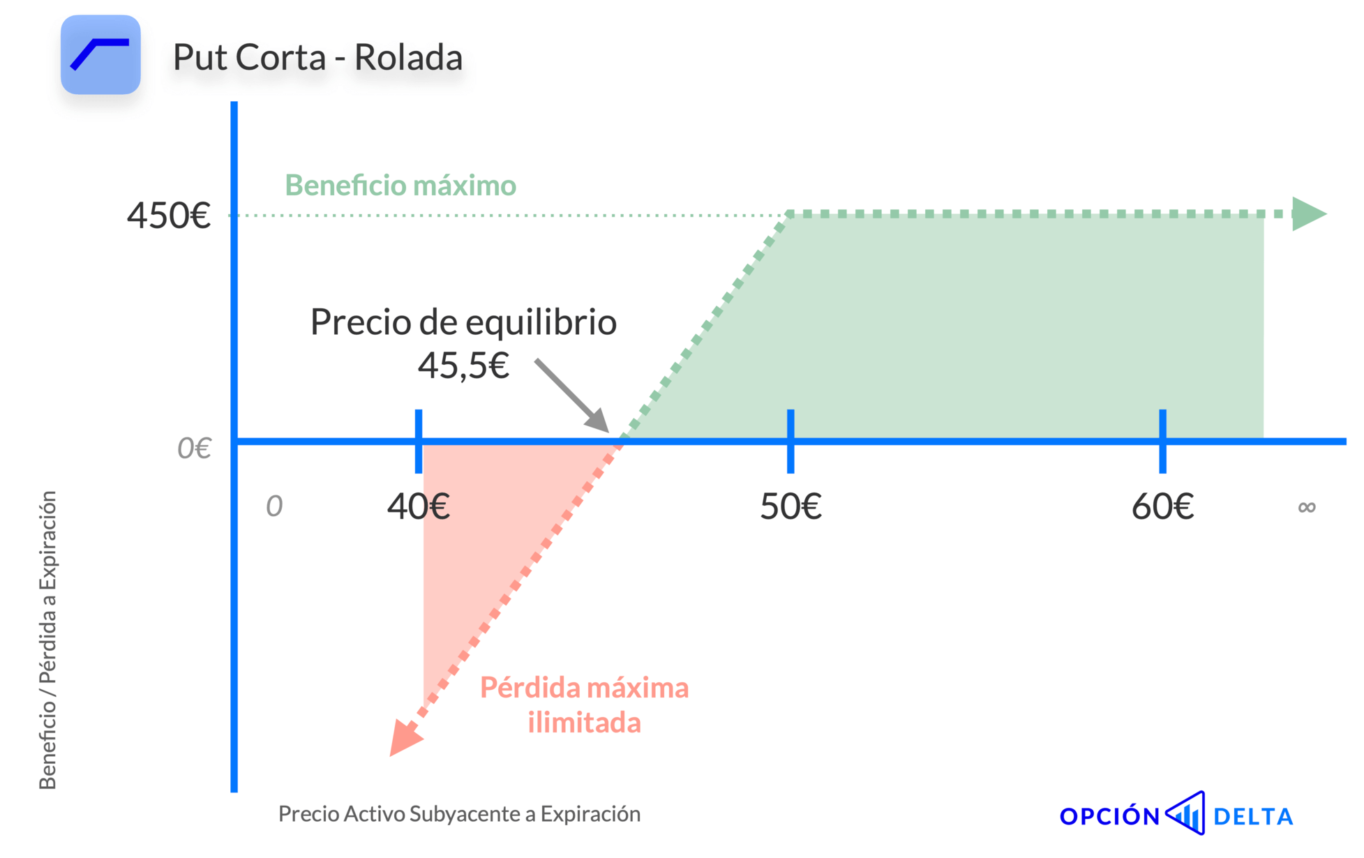 Opción put corta roll over