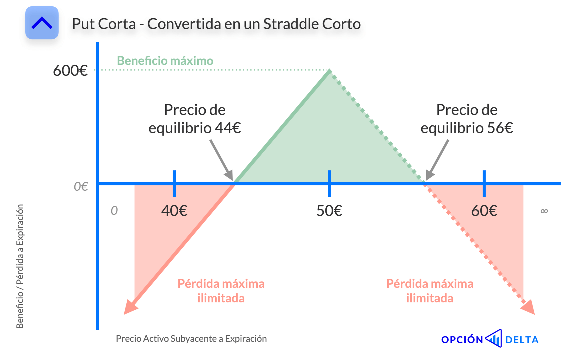 Convertir put corta en straddle corto