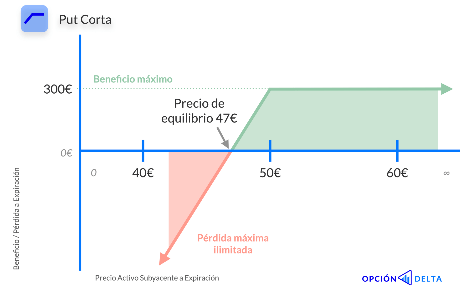 Opción put corta