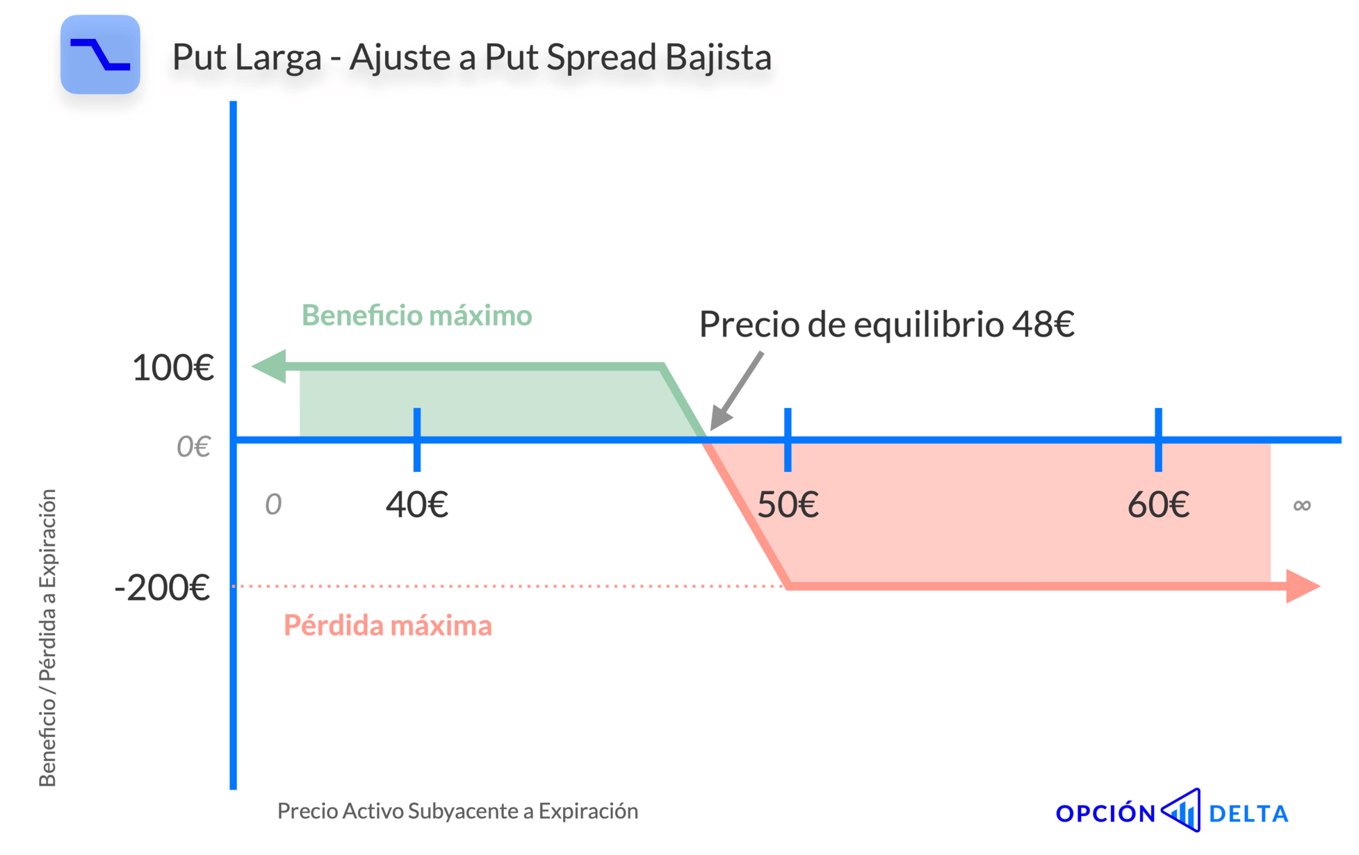 Put larga convertida en put spread bajista