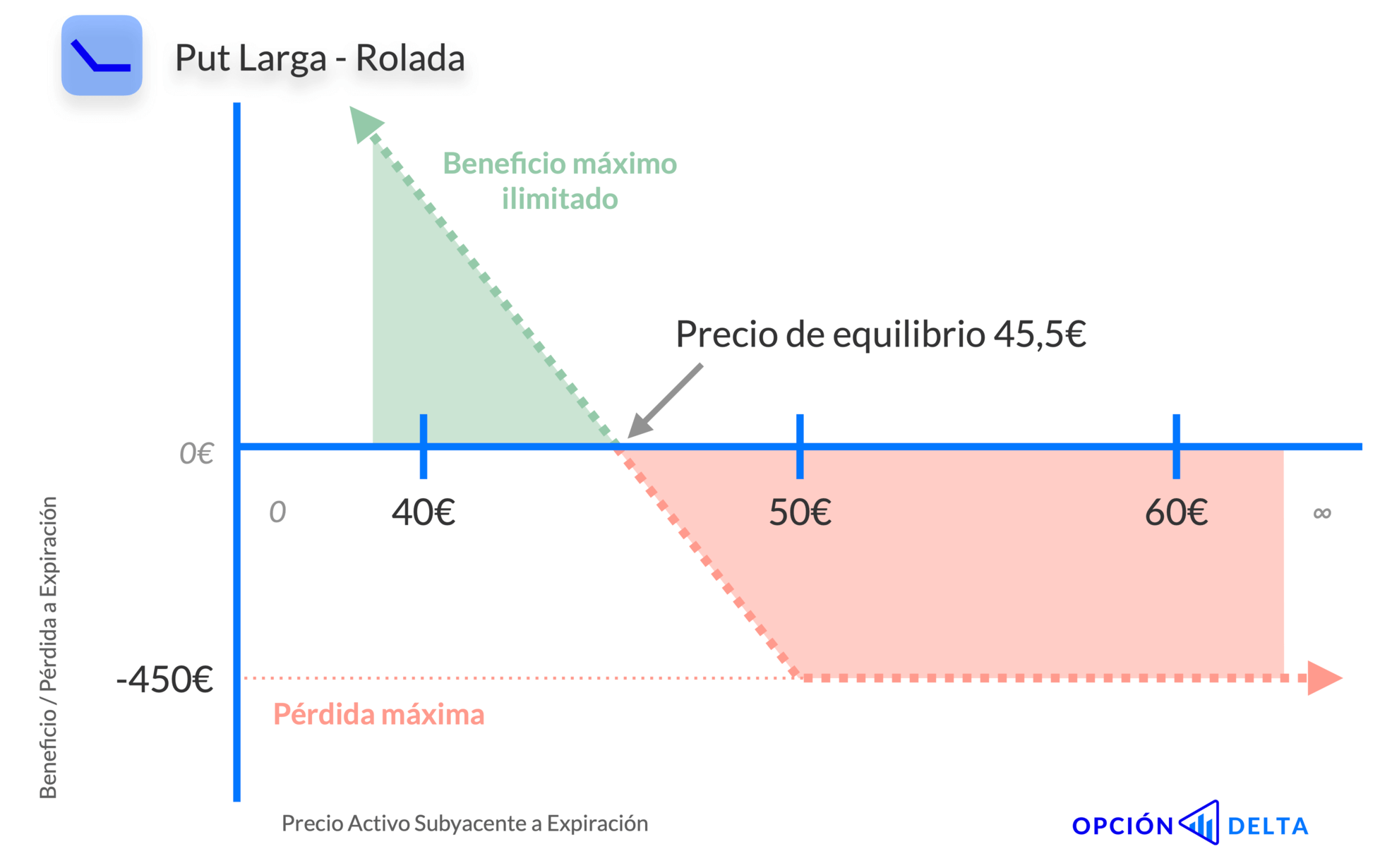 Opción put larga rolada