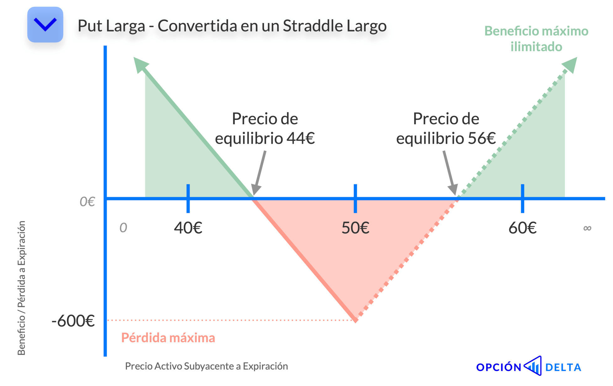 Protección de una put larga