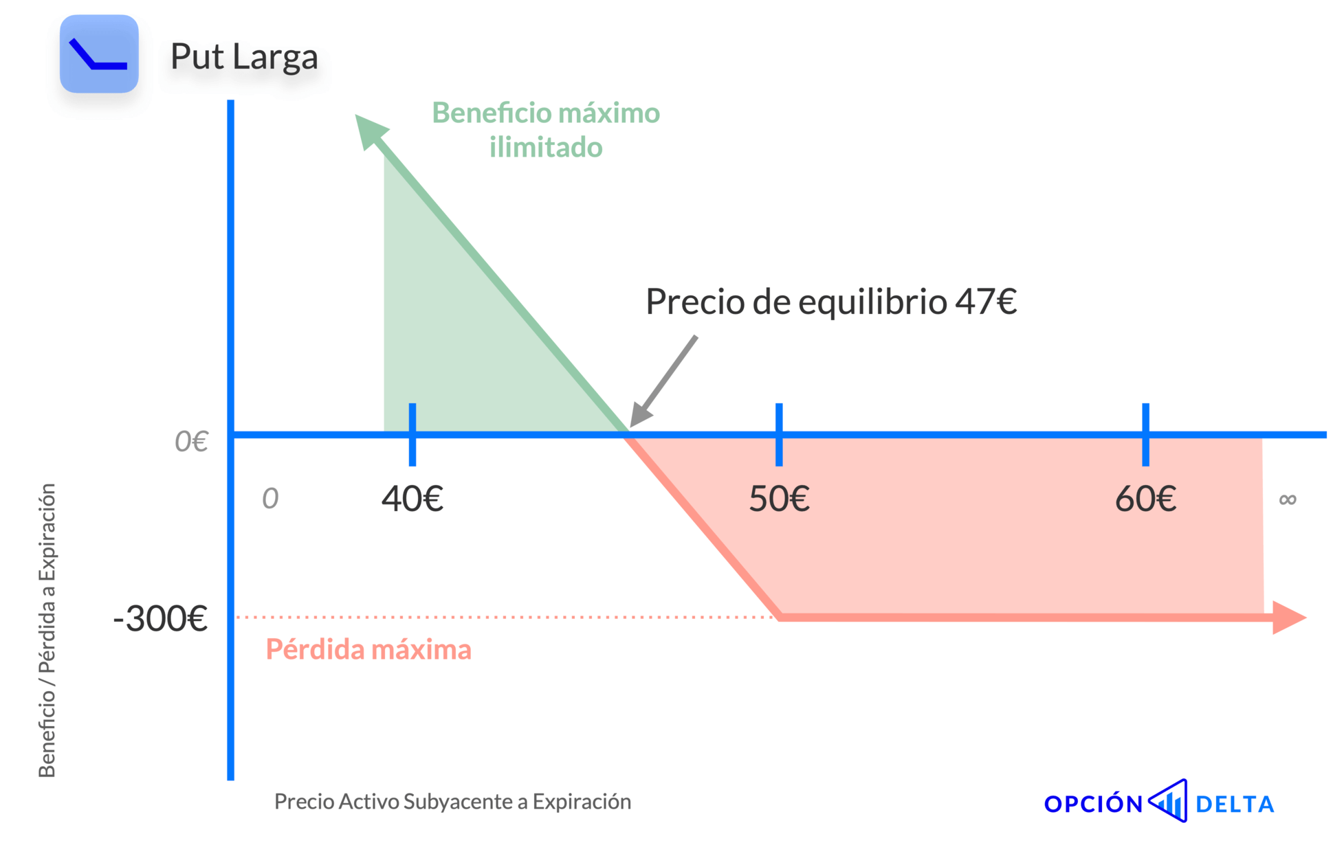 Opción Put Larga