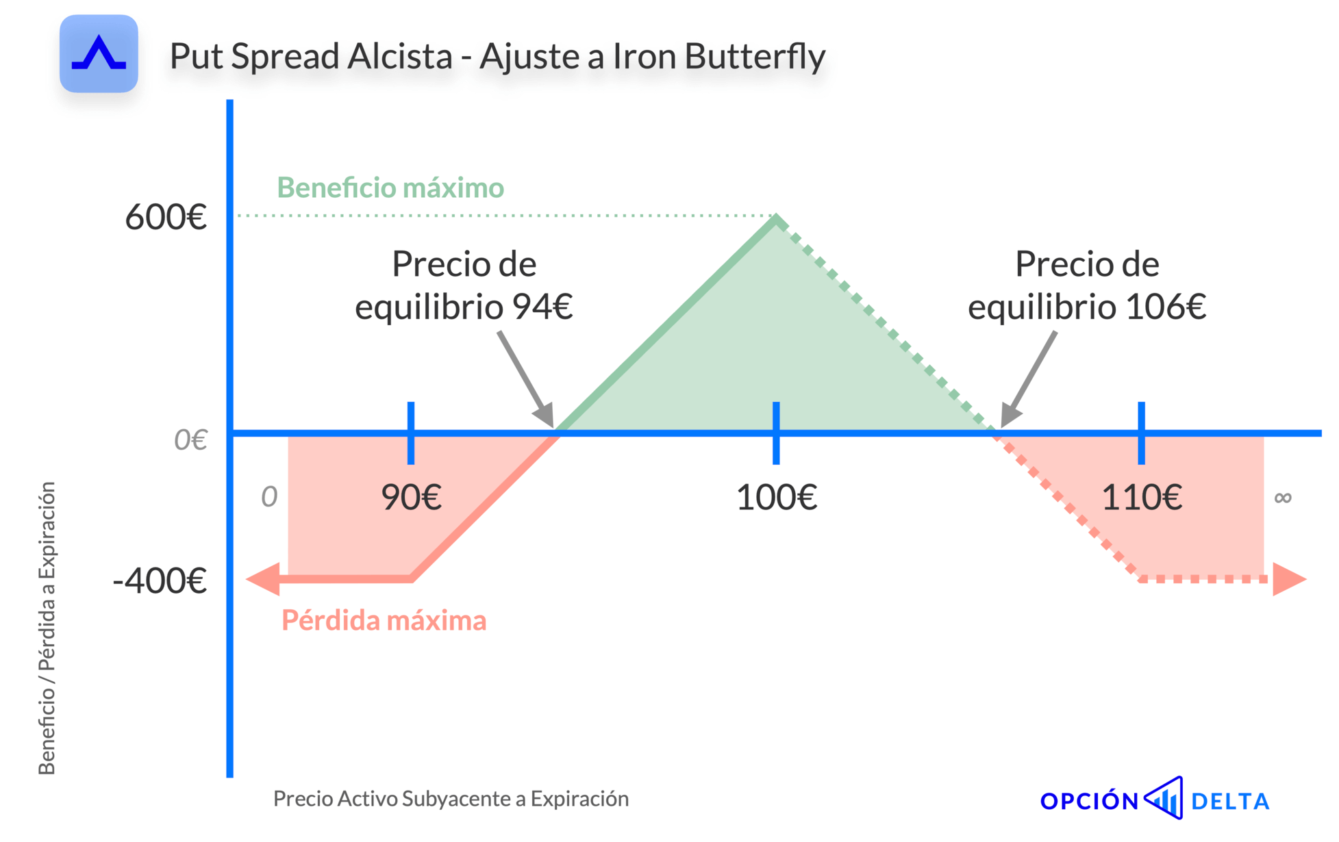 Put spread alcista ajustado a iron butterfly