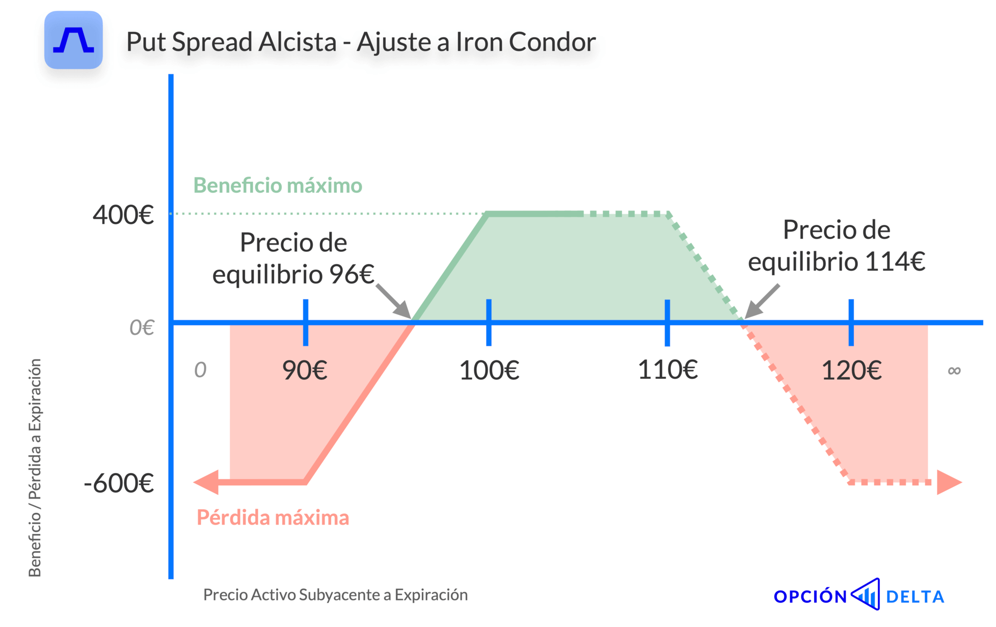 Put spread alcista ajustado a iron condor