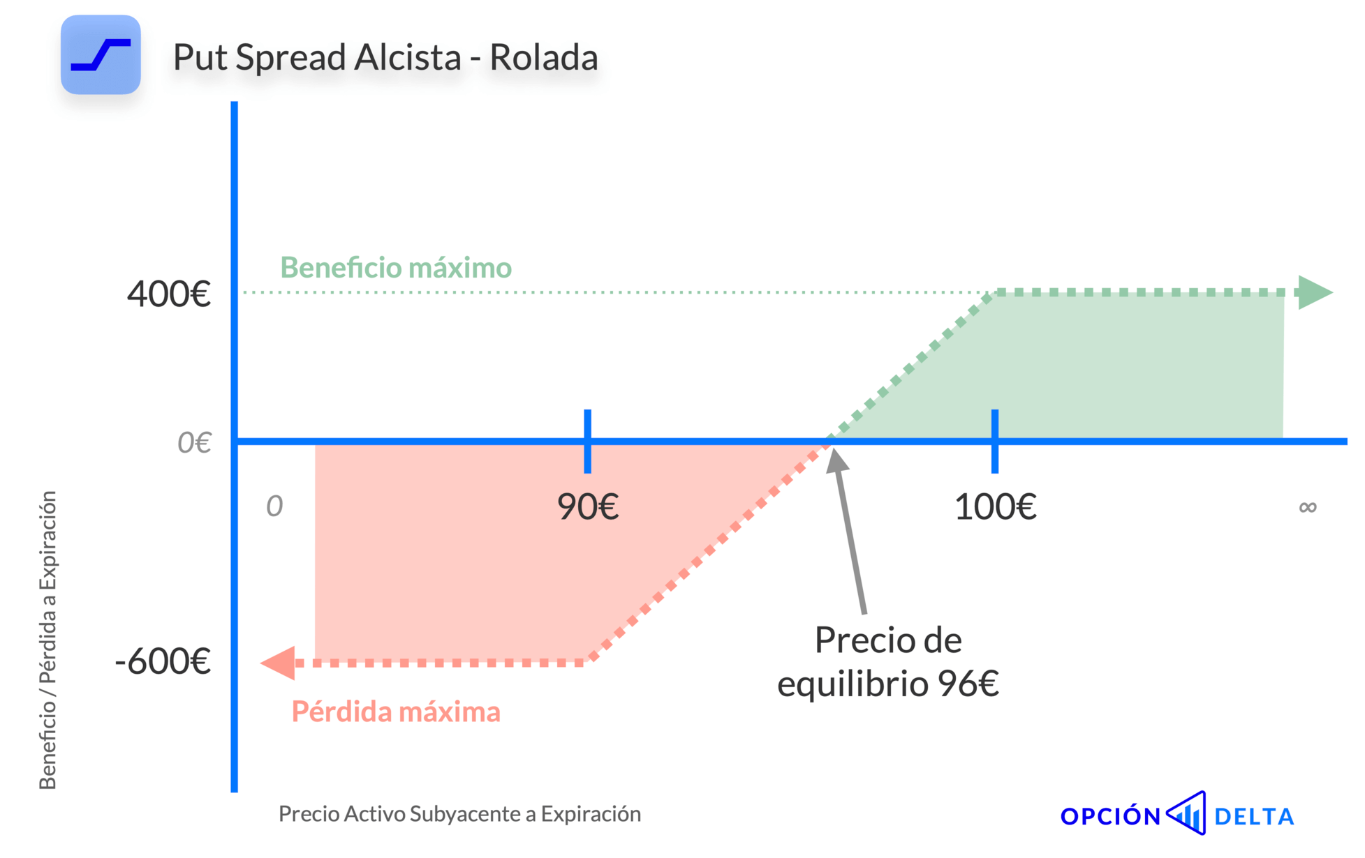 Put spread alcista rolada