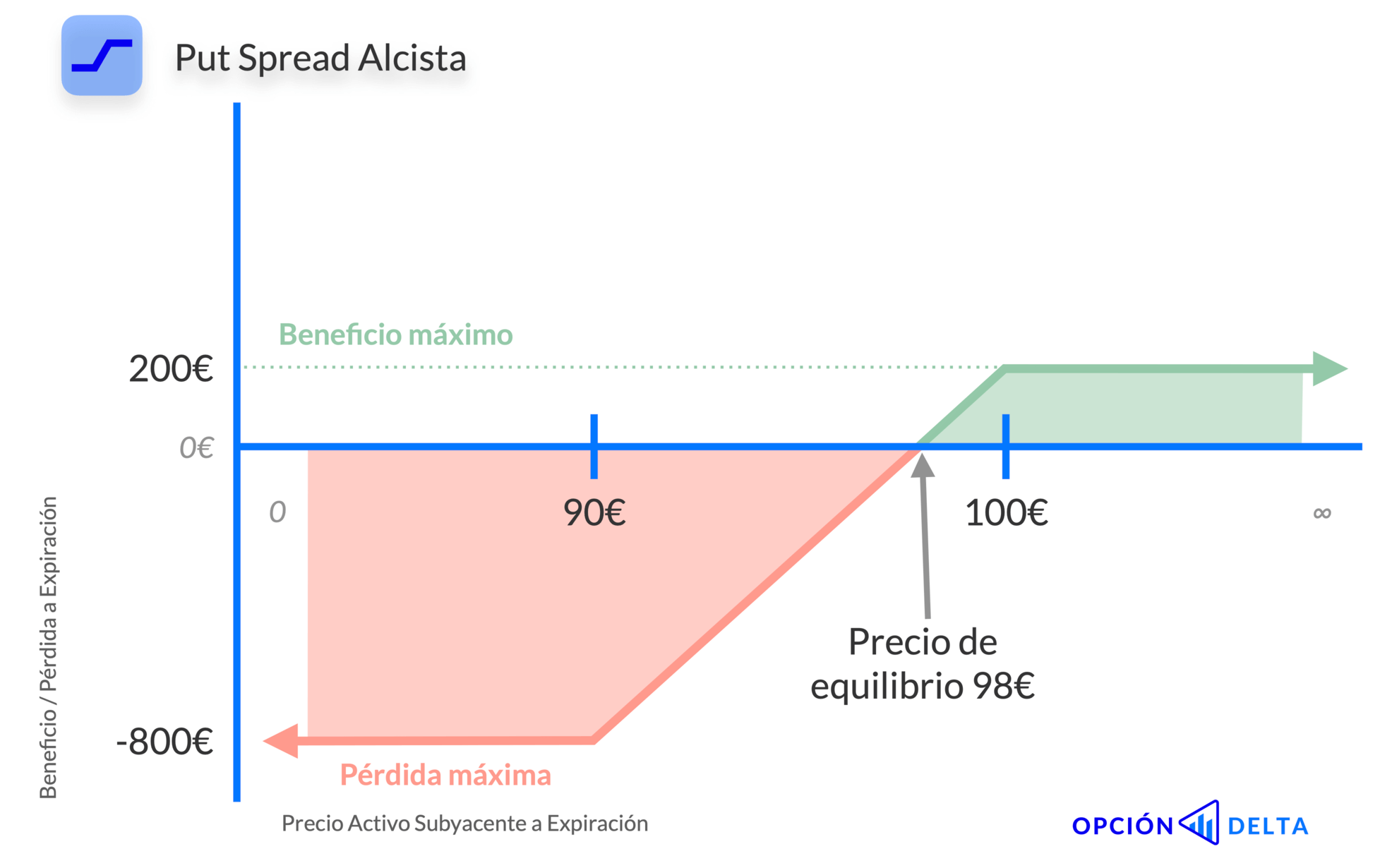 Estrategia put spread alcista