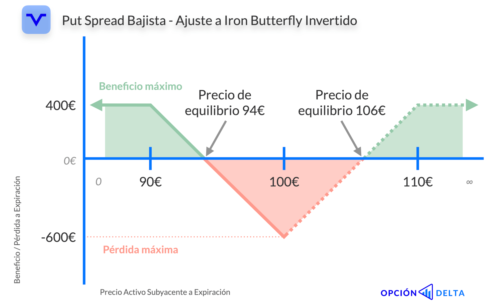 Put spread bajista ajustado a iron butterfly invertido