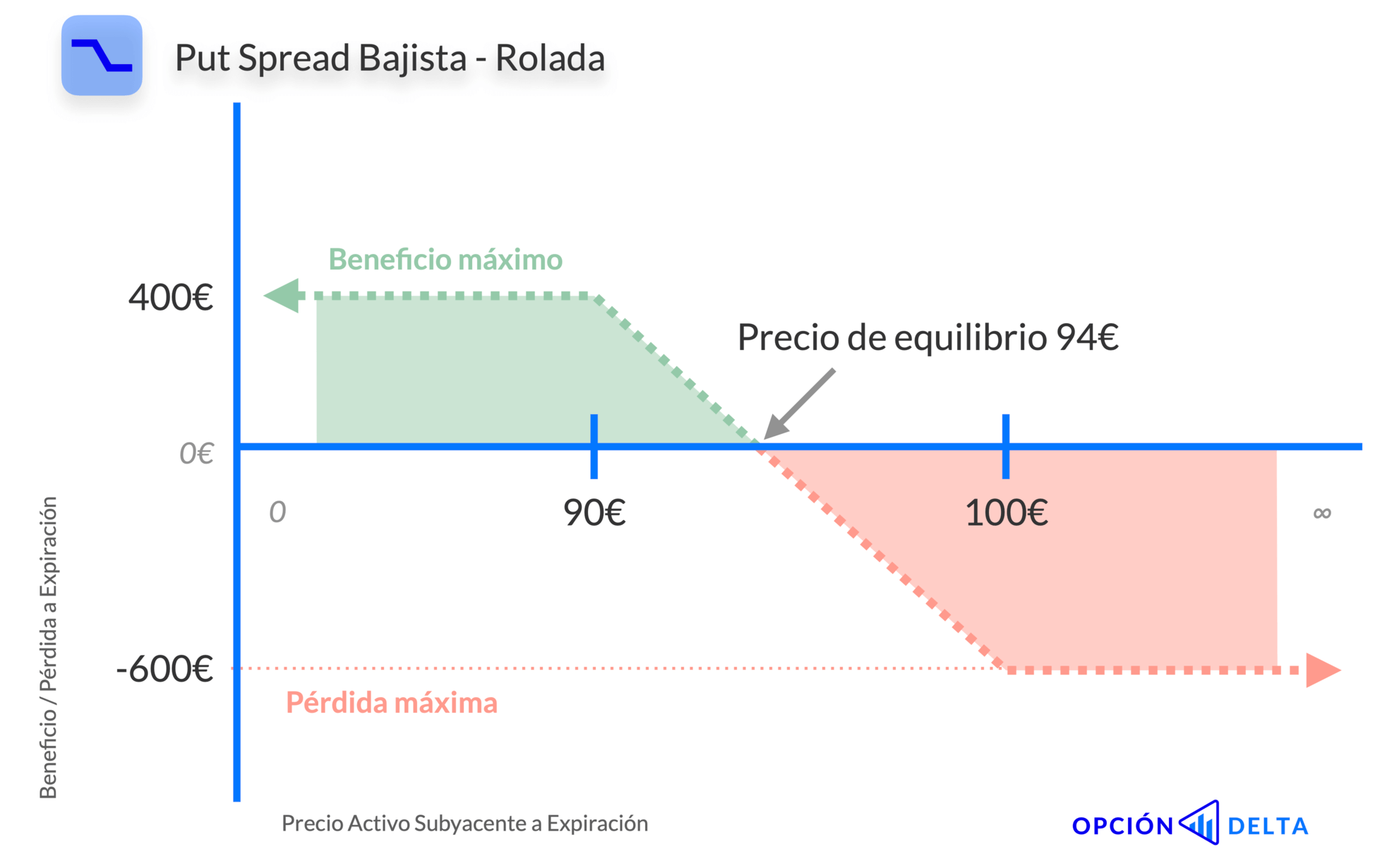 Put spread bajista rolada