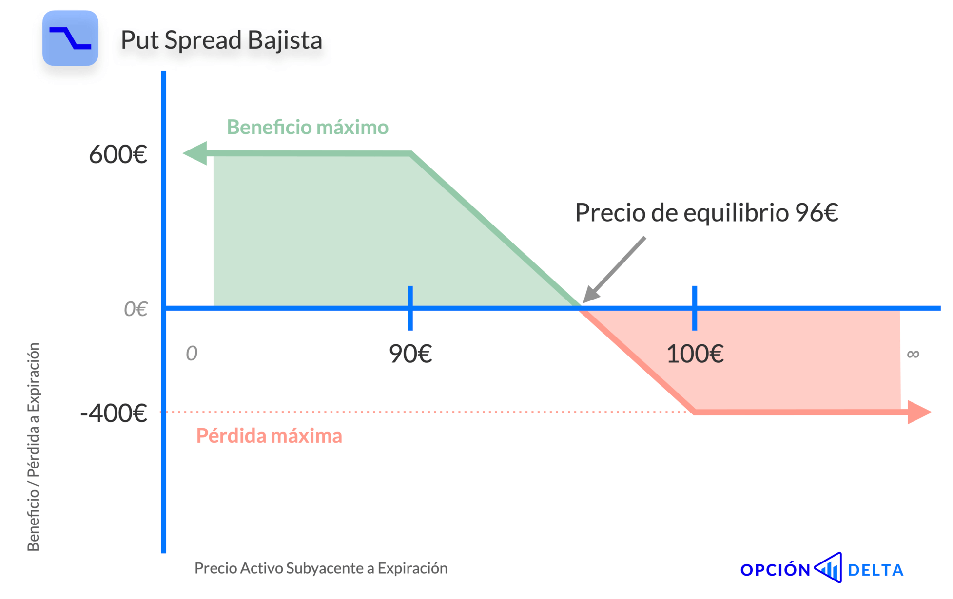 Estrategia put spread bajista