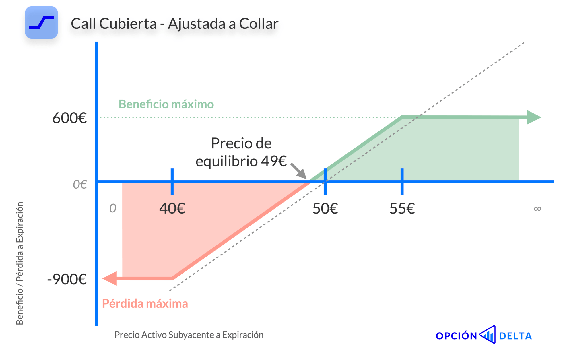 Estrategia call cubierta ajustada a estrategia collar