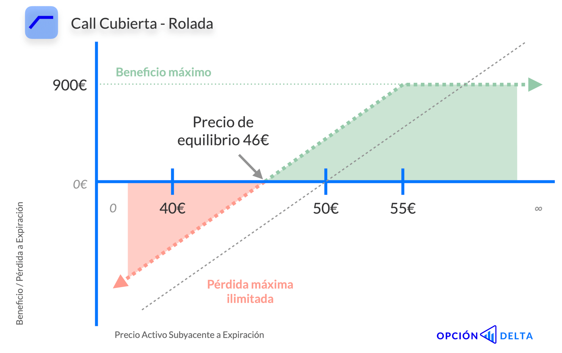 Estrategia call cubierta rolada