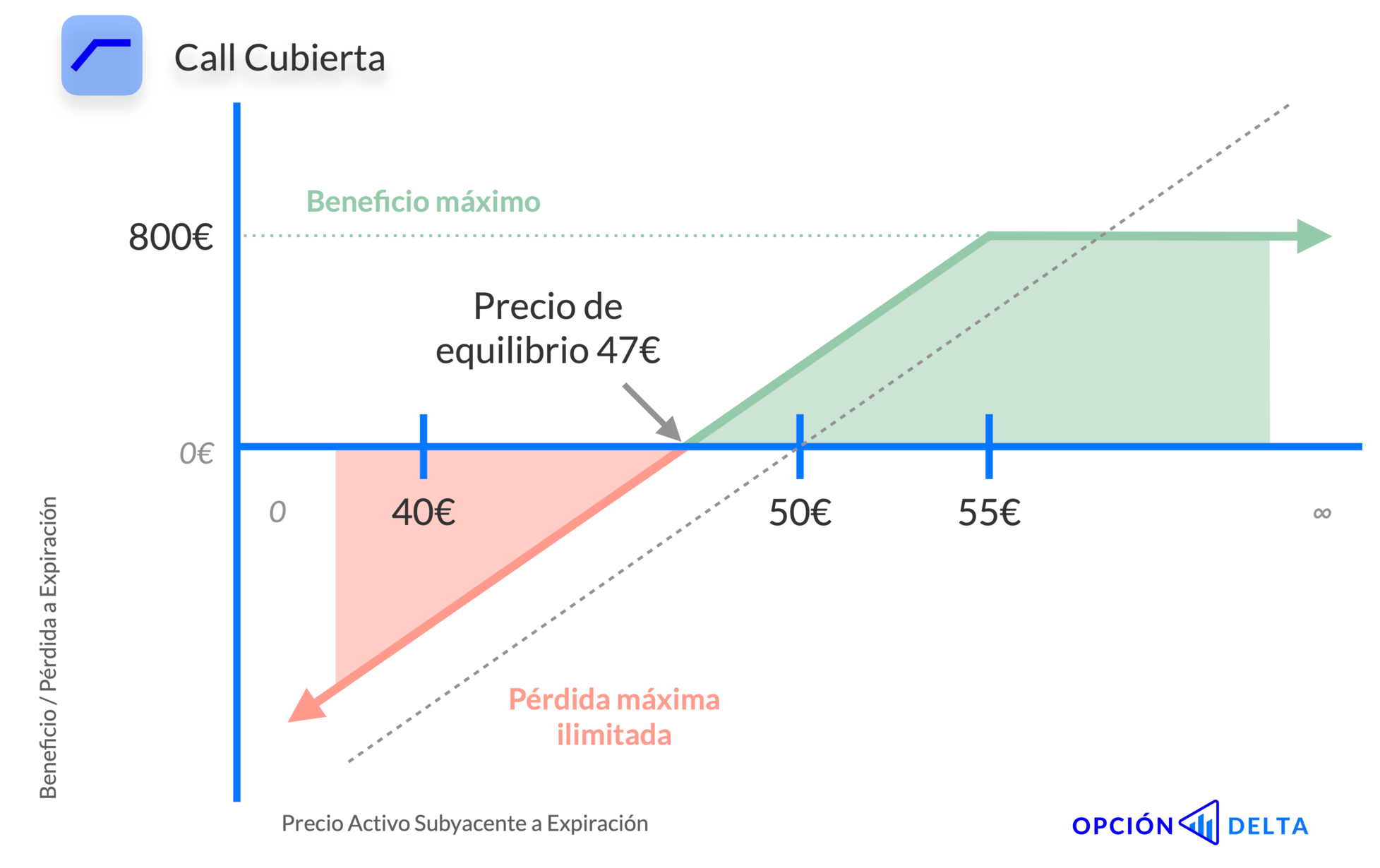 Estrategia call cubierta