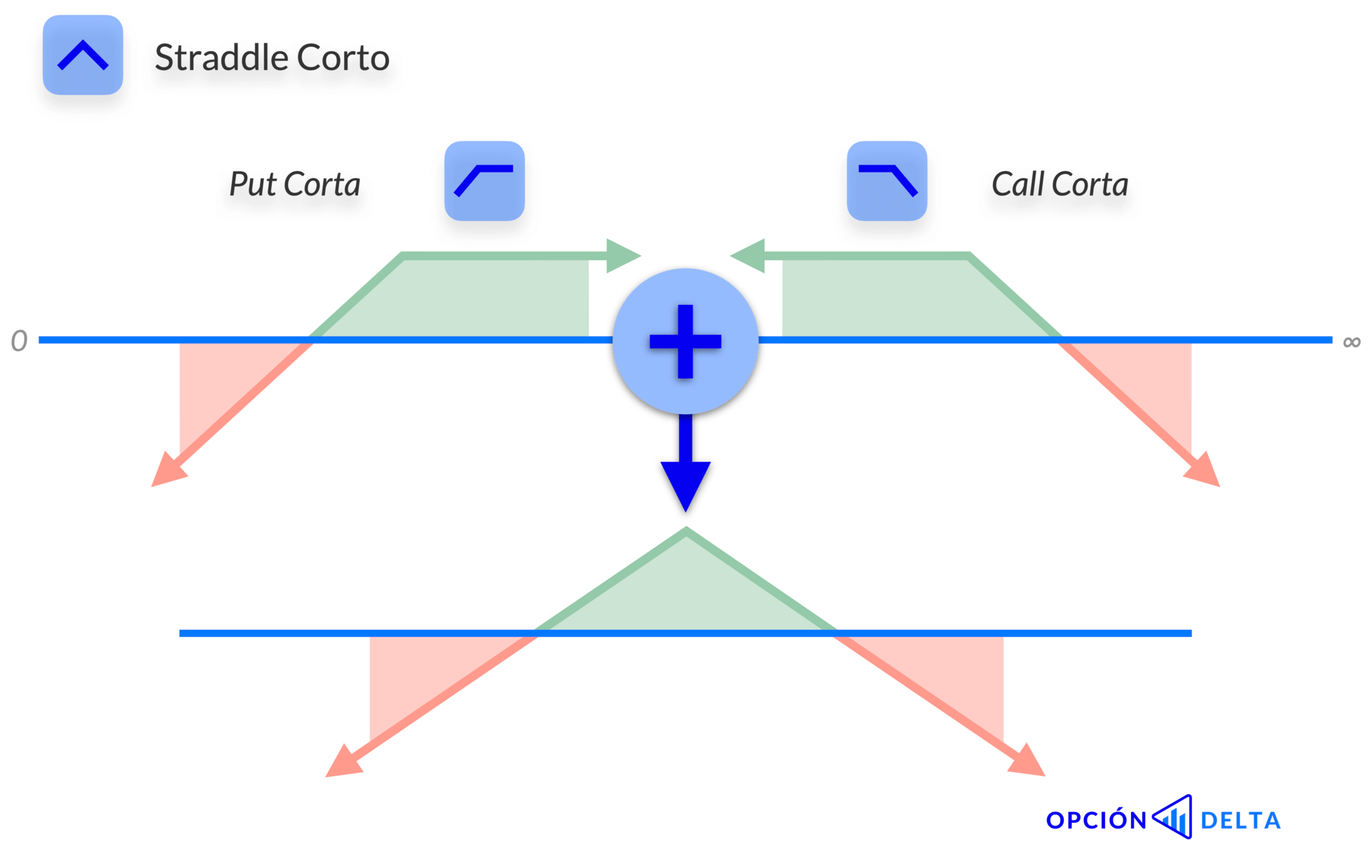 Cómo se forma un Straddle Corto