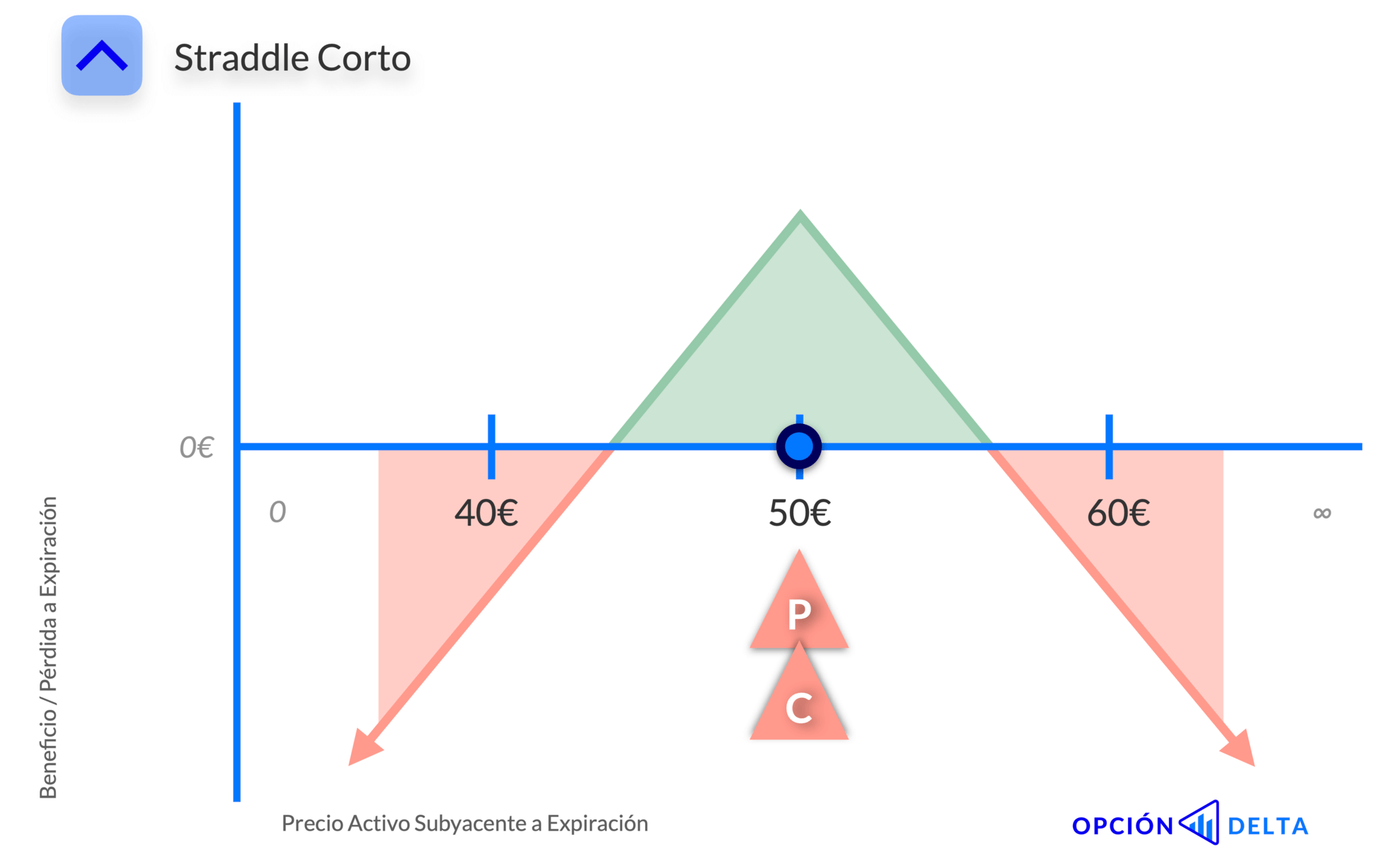 Configurar un Straddle Corto