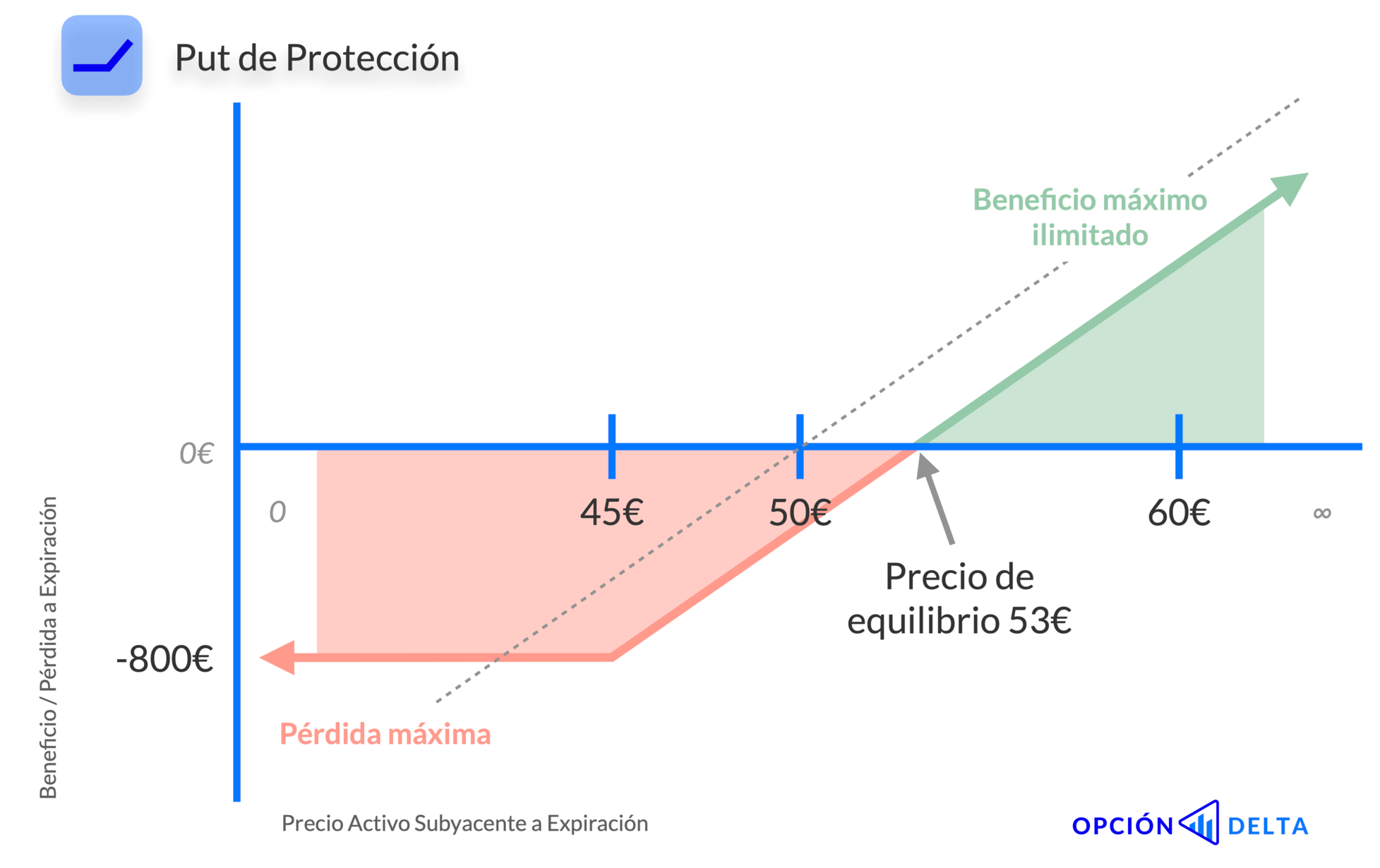 Estrategia put de protección 