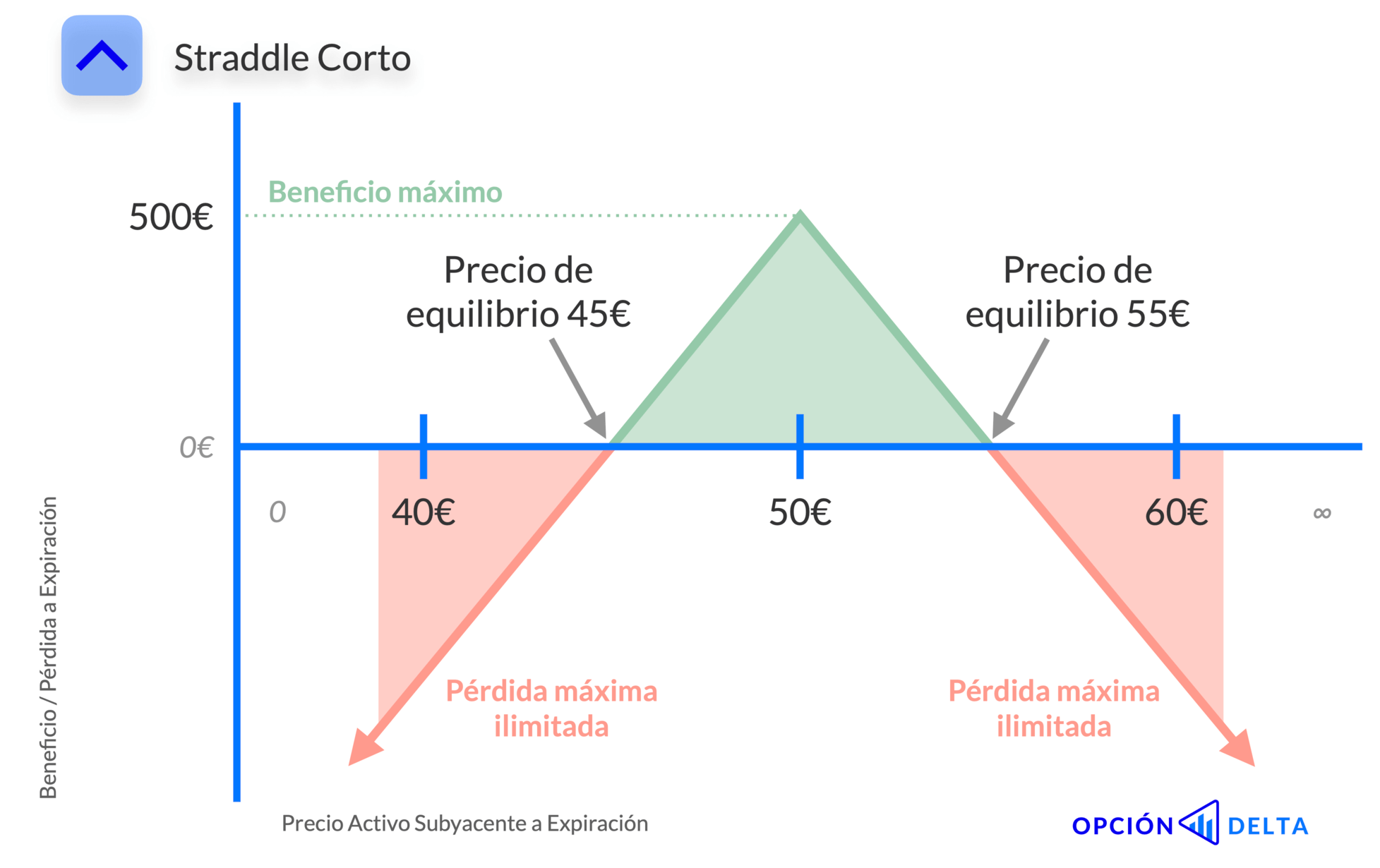 Gráfico beneficio pérdida de un Straddle Corto