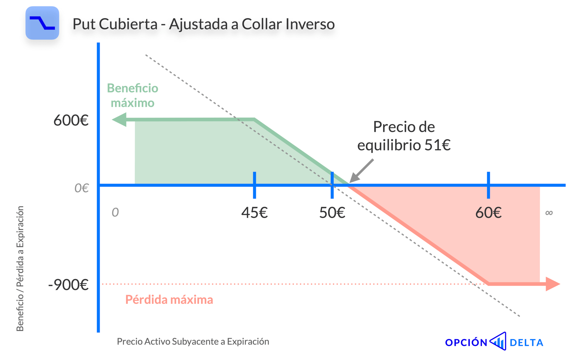 Estrategia put cubierta ajustada a estrategia collar inverso