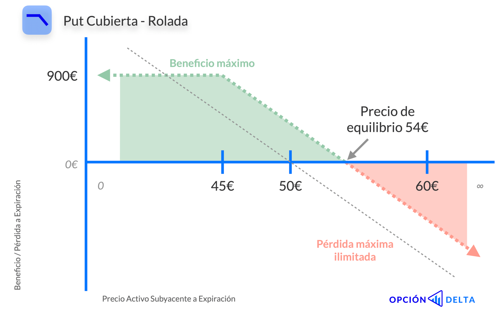 Estrategia put cubierta rolada