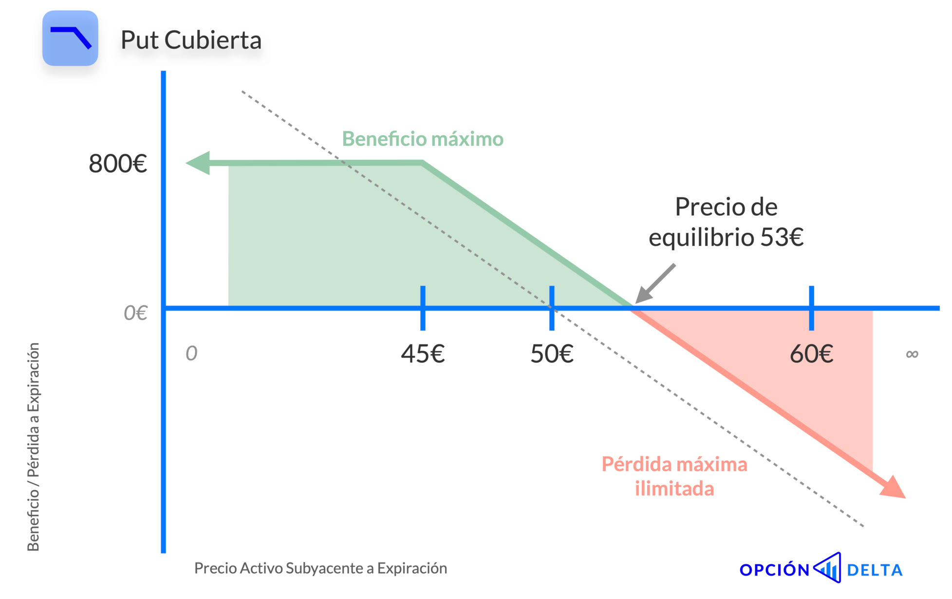 Estrategia put cubierta