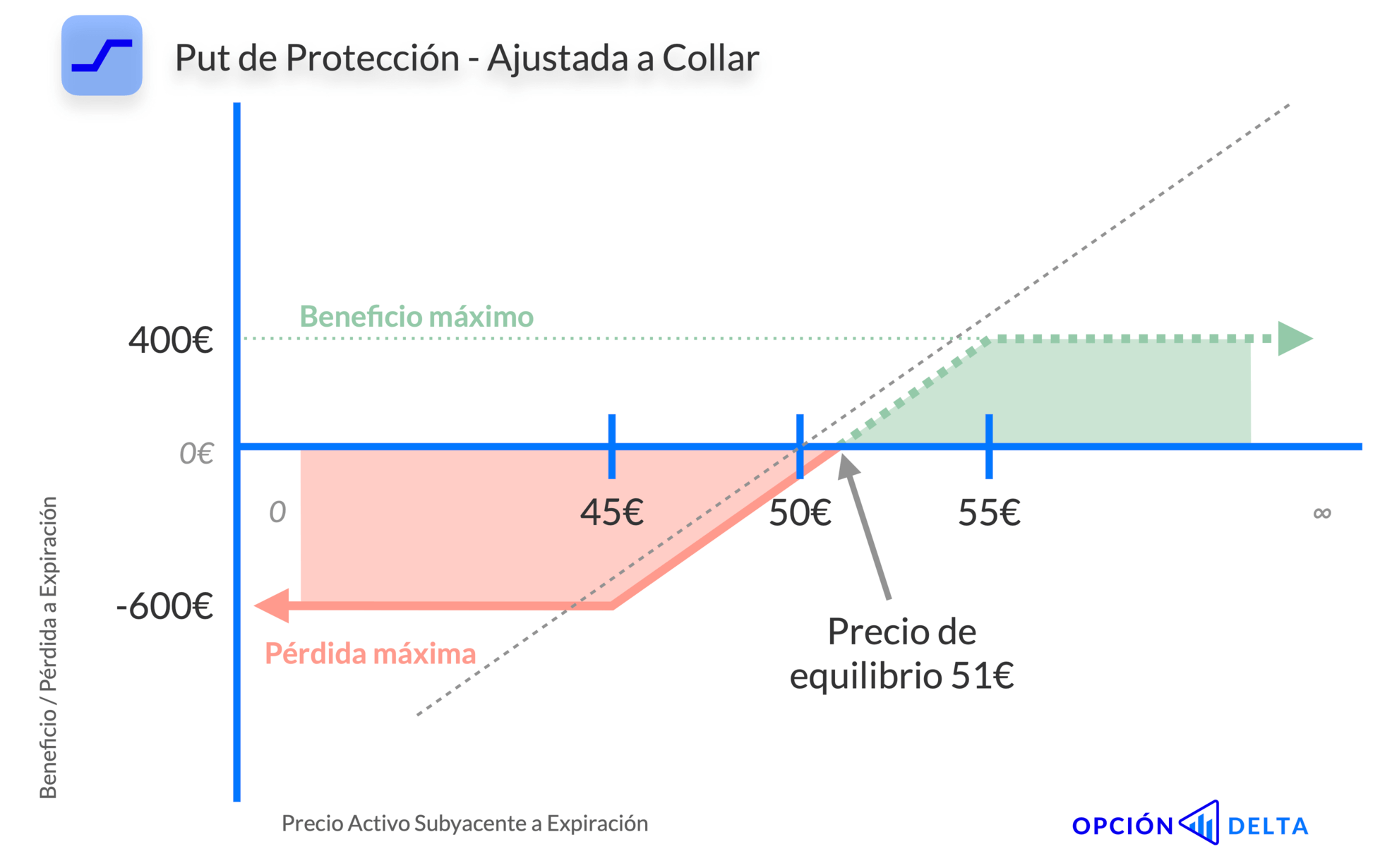 Estrategia put de protección ajustada a estrategia collar