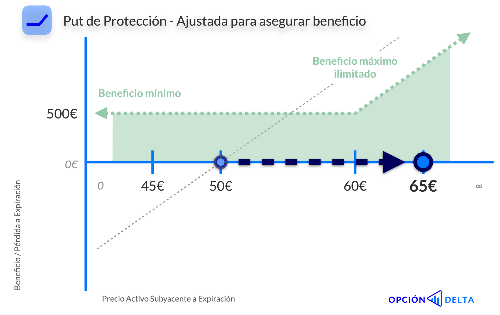 Estrategia put de protección ajustada