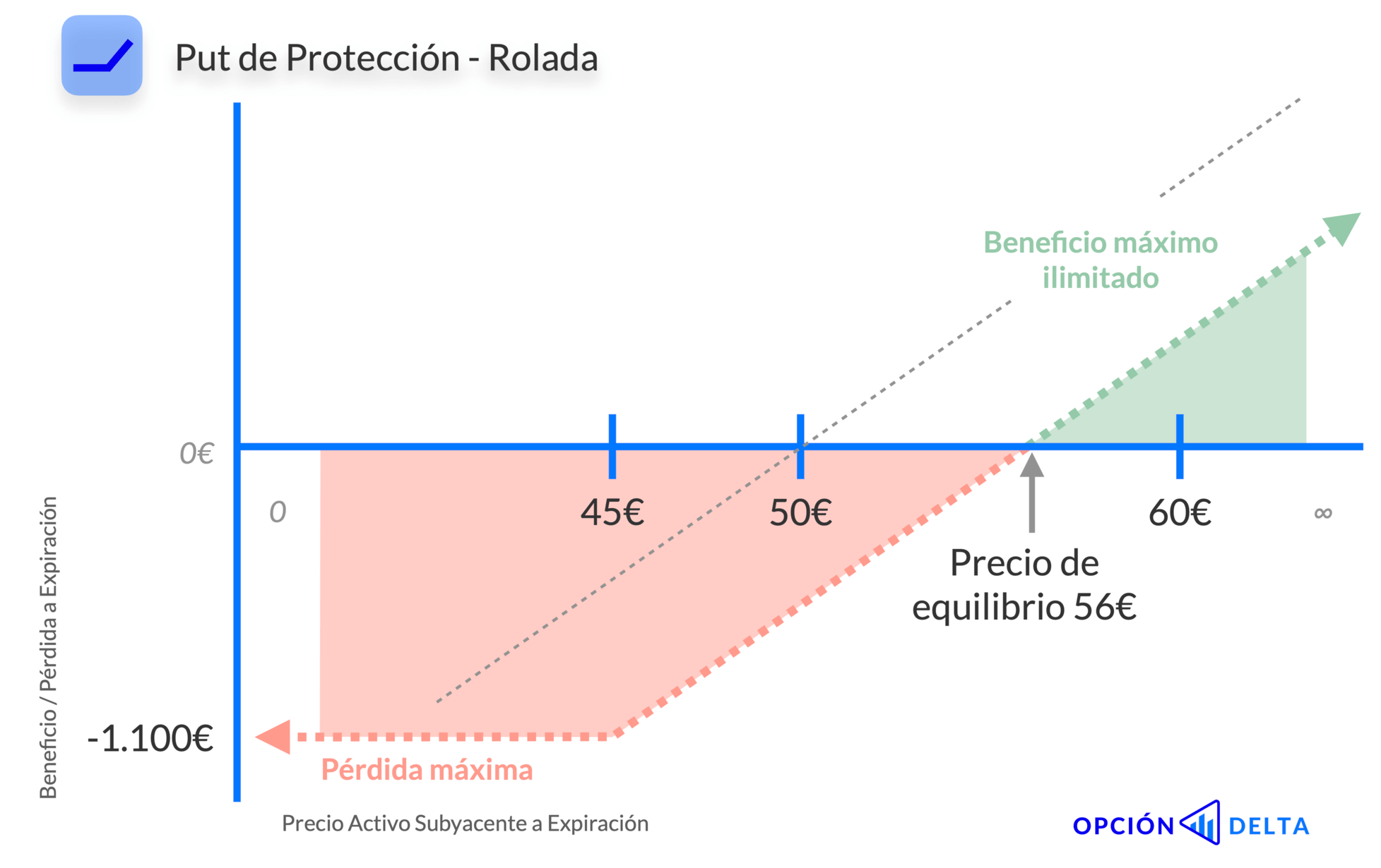 Estrategia put de protección rolada