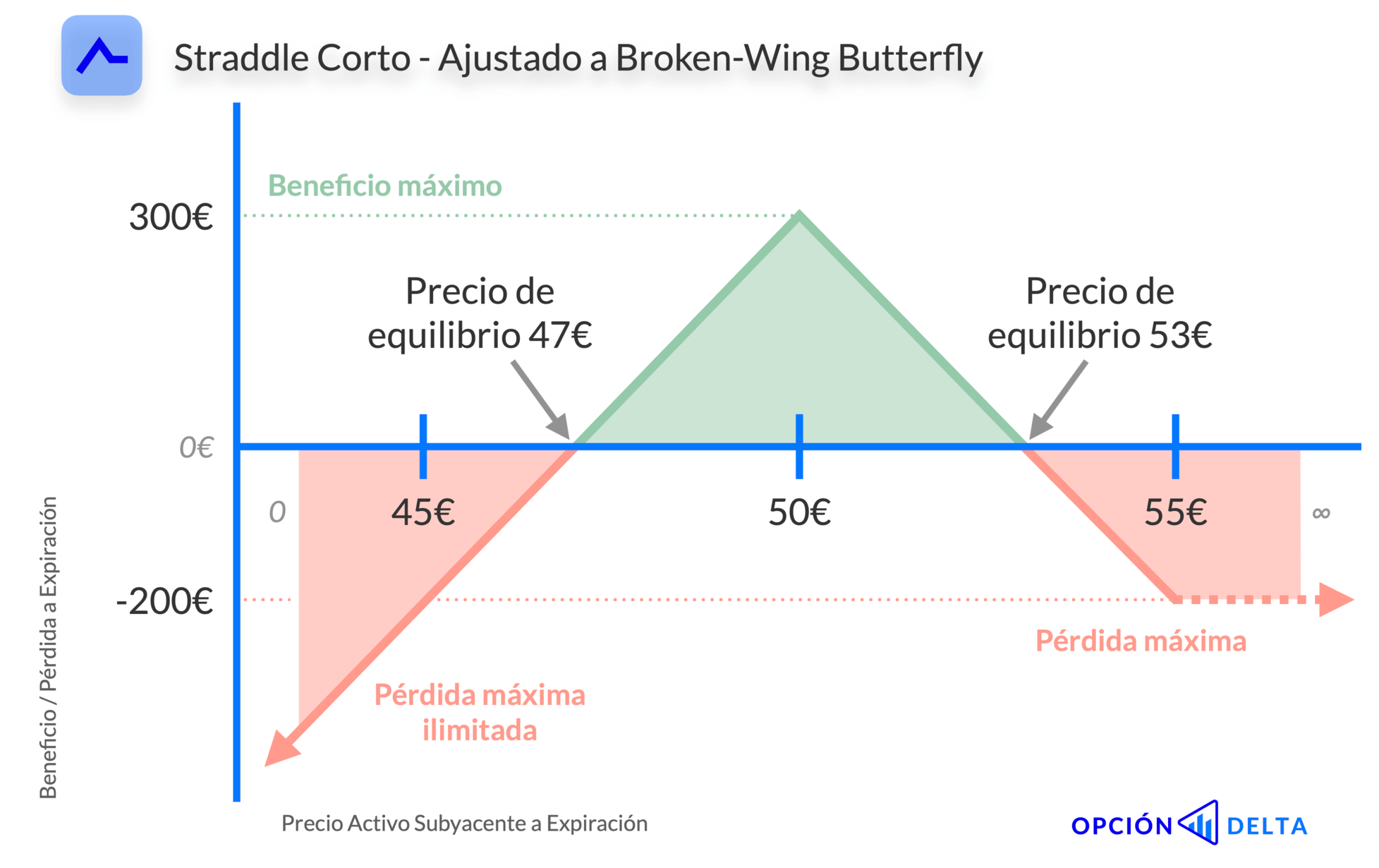 Straddle corto ajustado broken wing butterfly alcista