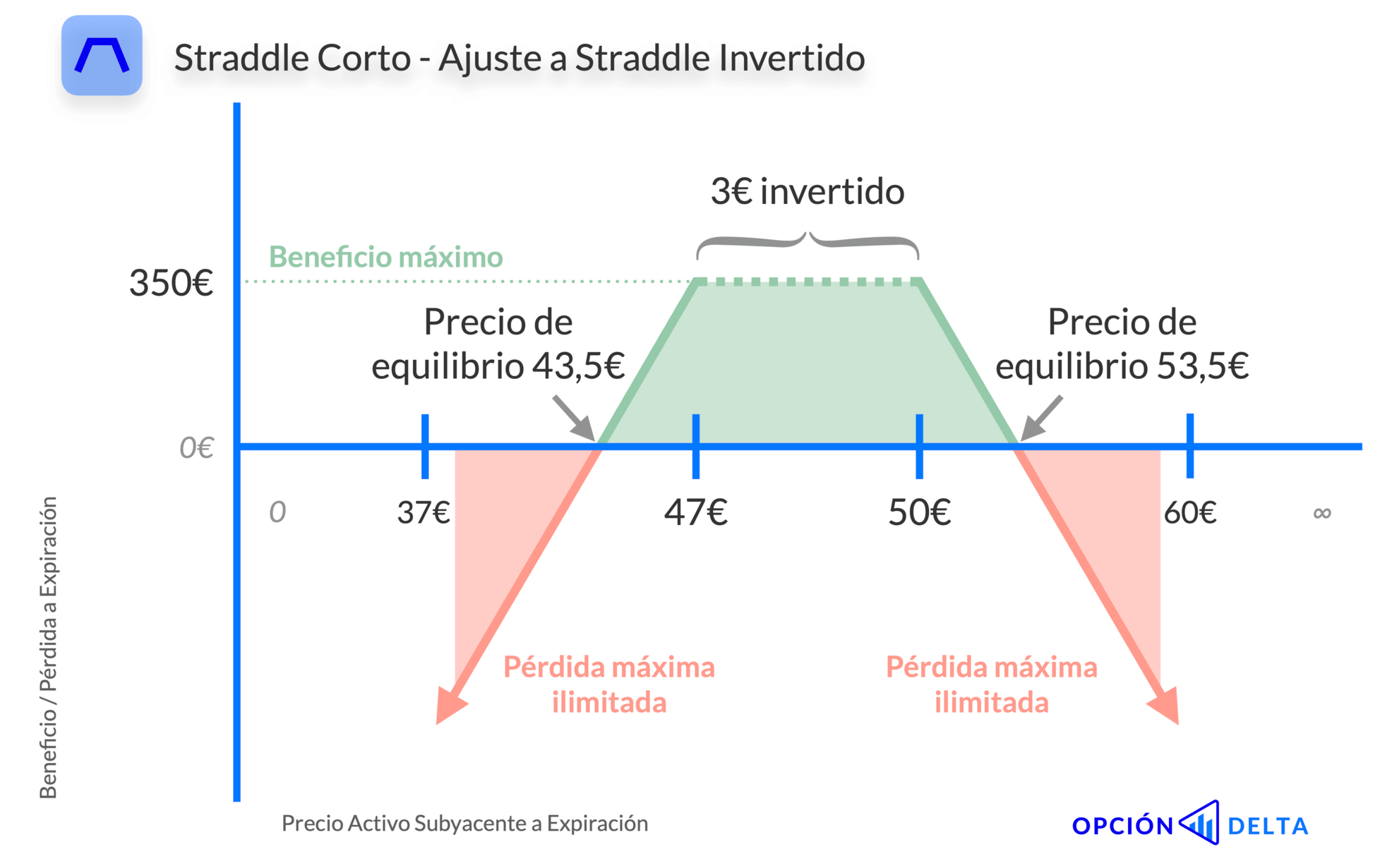 Straddle Corto invertido