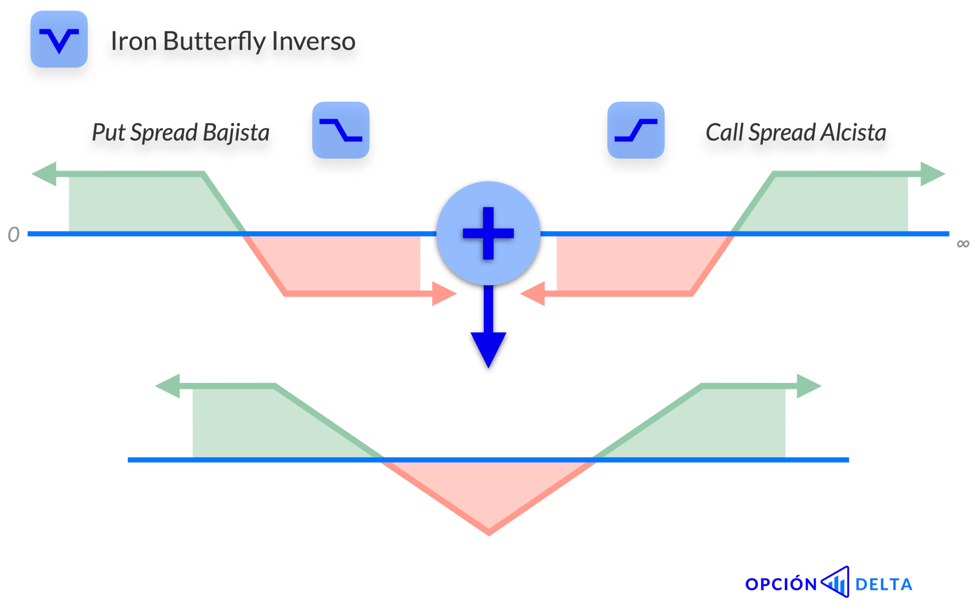 Cómo se forma un Iron Butterfly Inverso