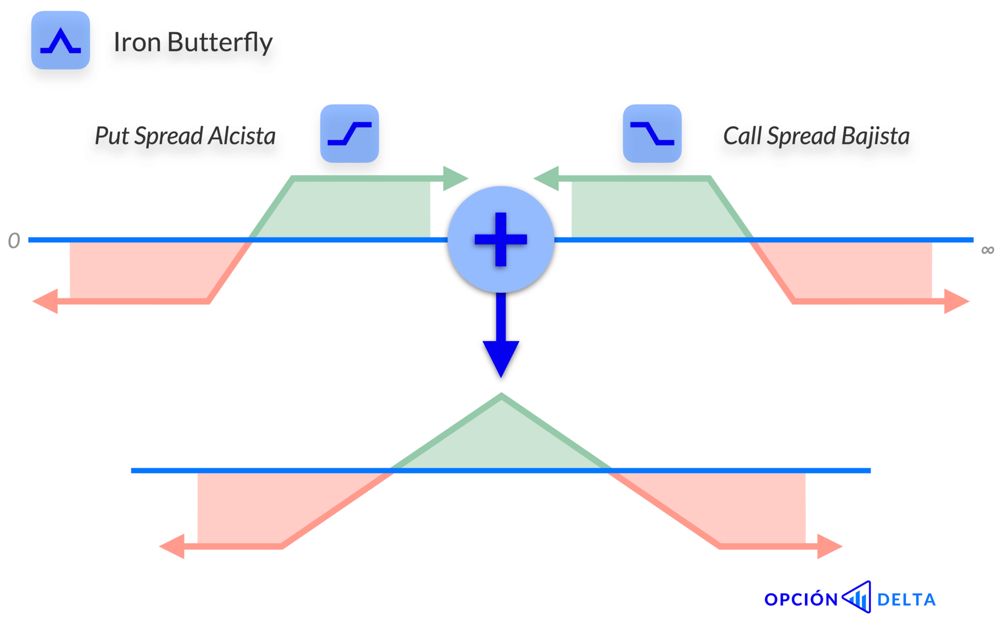 Cómo se forma un Iron Butterfly