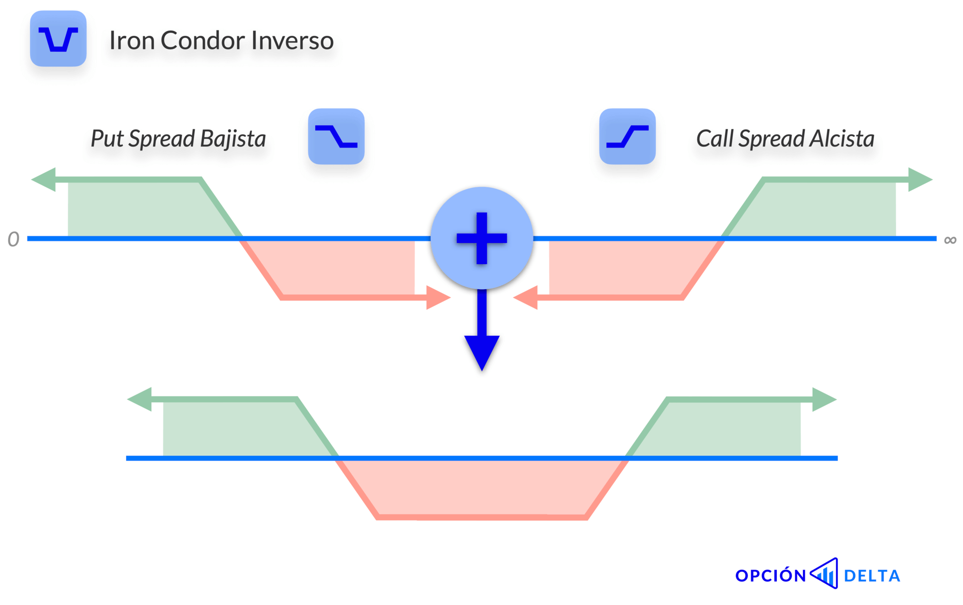 Cómo se forma un Iron Condor Inverso