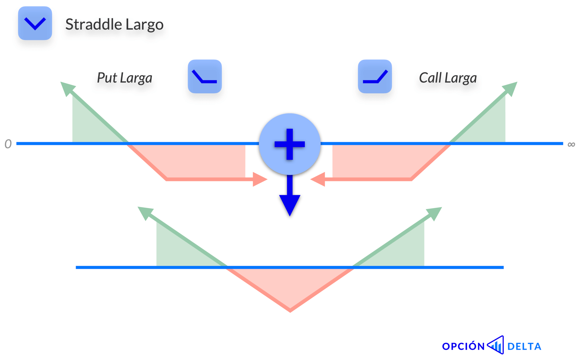 Cómo se forma un Straddle Largo