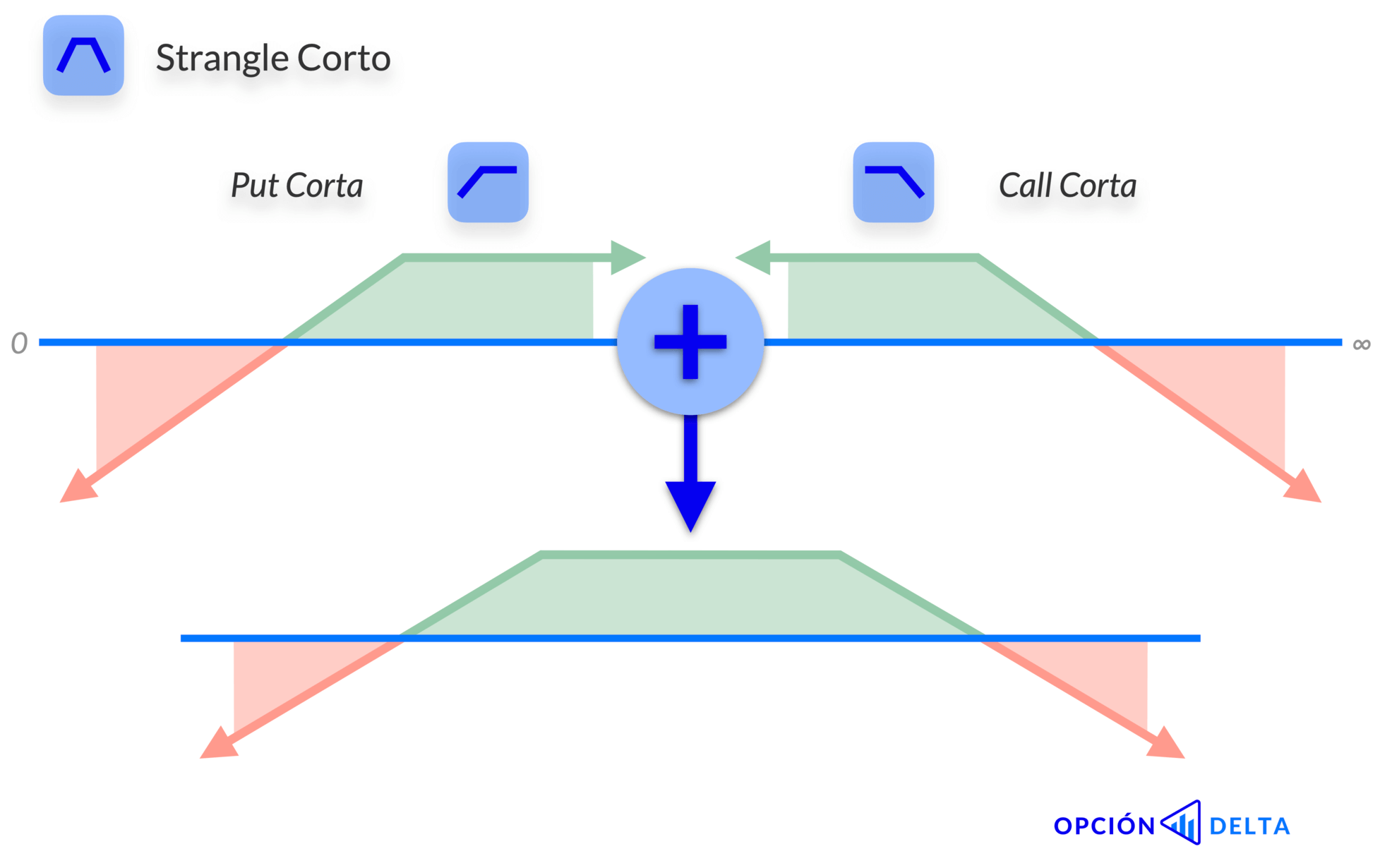 Cómo se forma un Strangle Corto