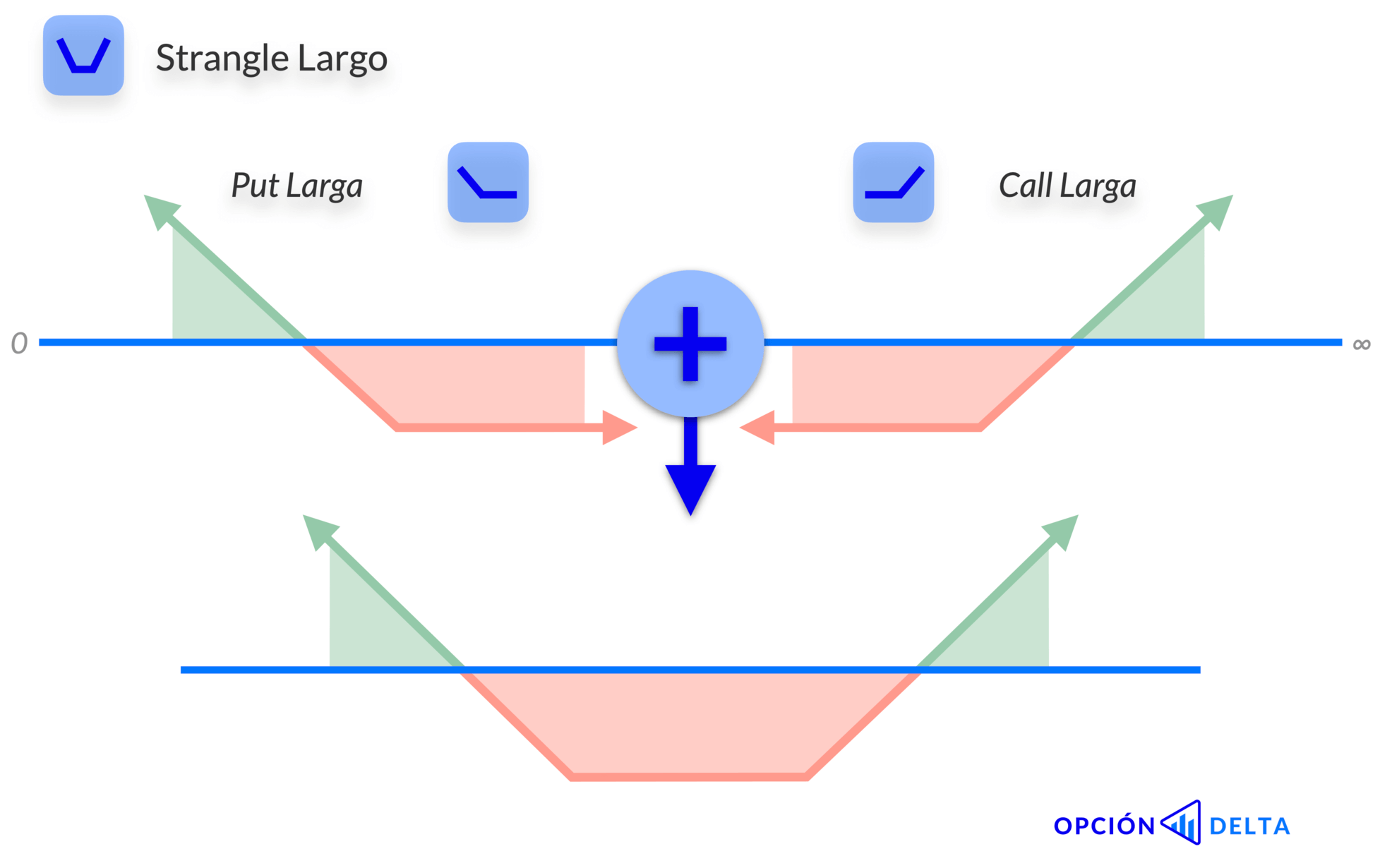 Cómo se forma un Strangle Largo