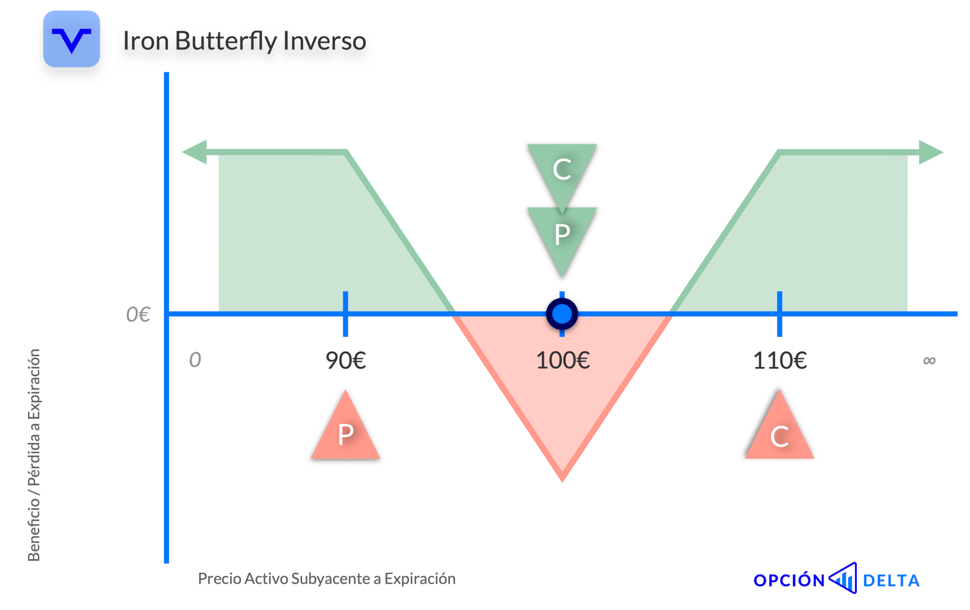 Configurar un Iron Butterfly Inverso