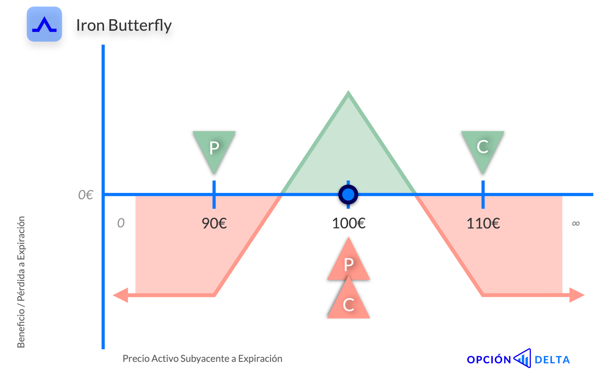 Configurar un Iron Butterfly