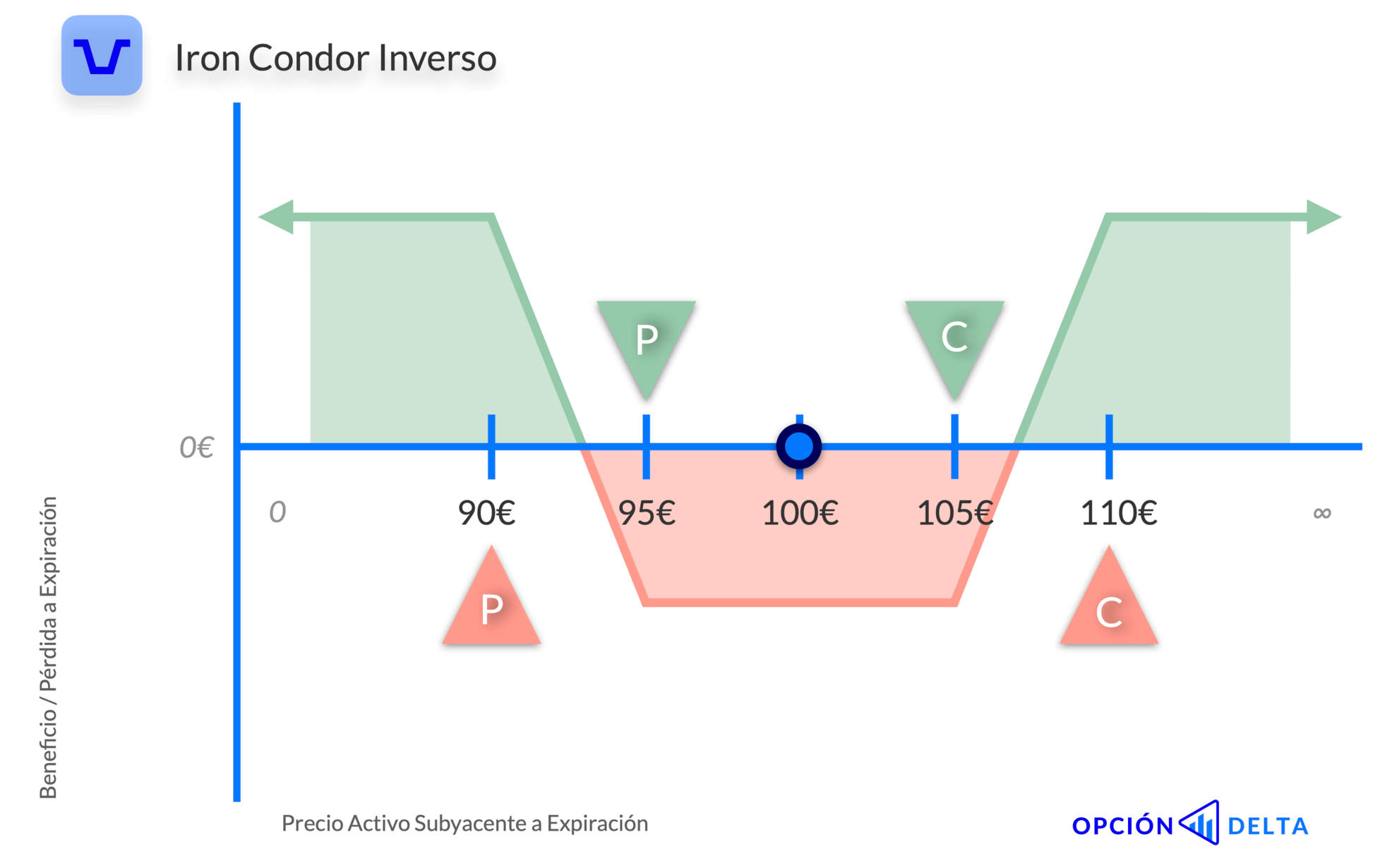 Configurar un Iron Condor Inverso