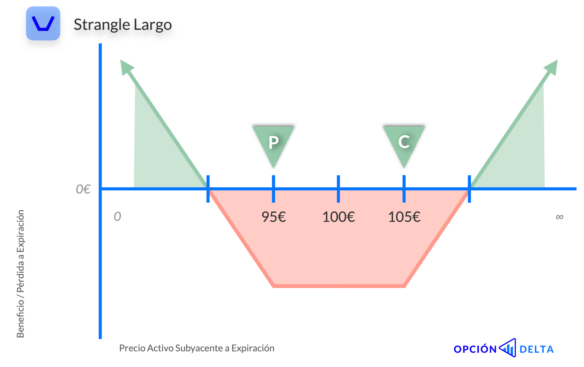 Configurar un Strangle Largo