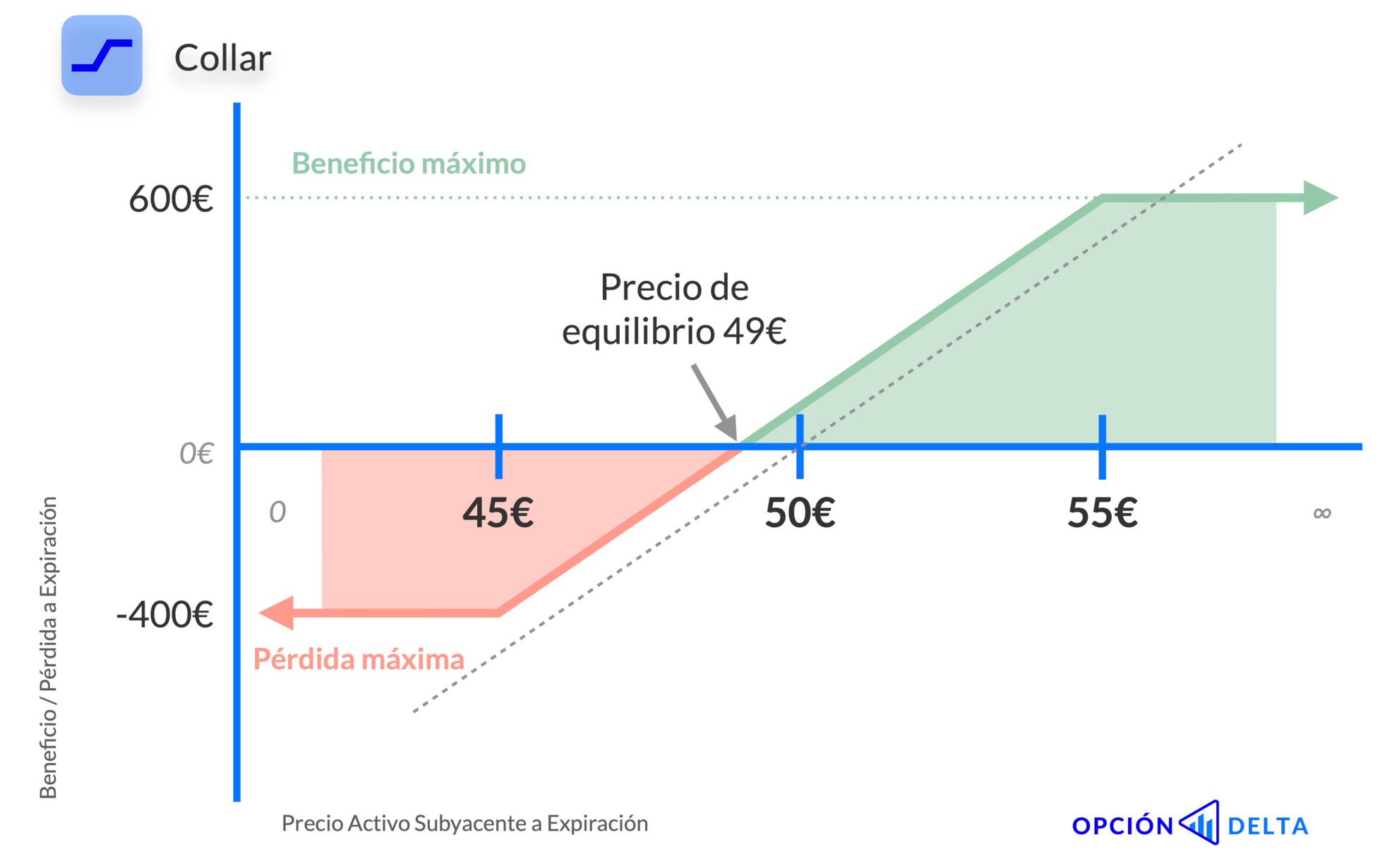 Grafico beneficio pérdida Estrategia Collar de Crédito