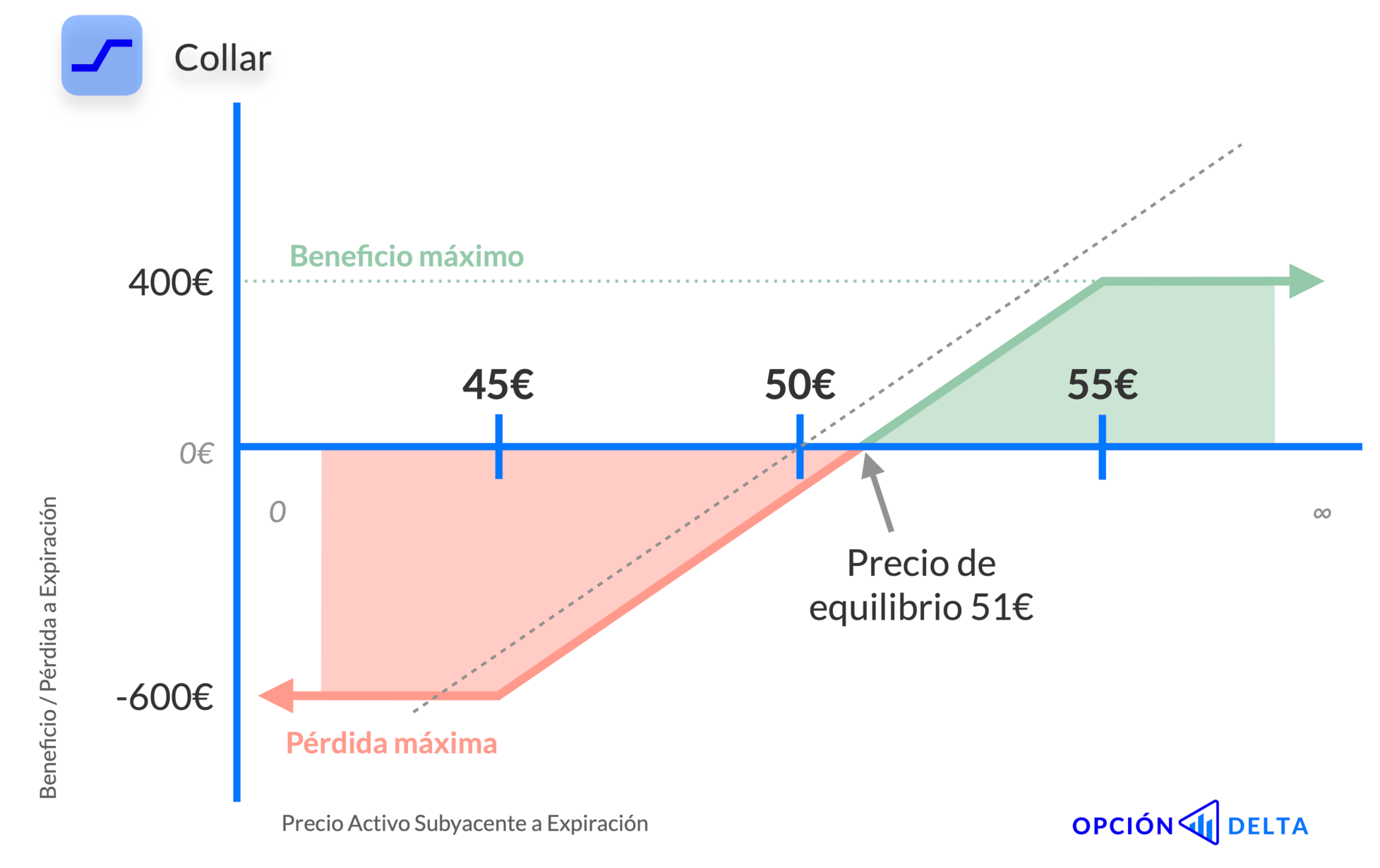 Grafico beneficio pérdida Estrategia Collar de Débito