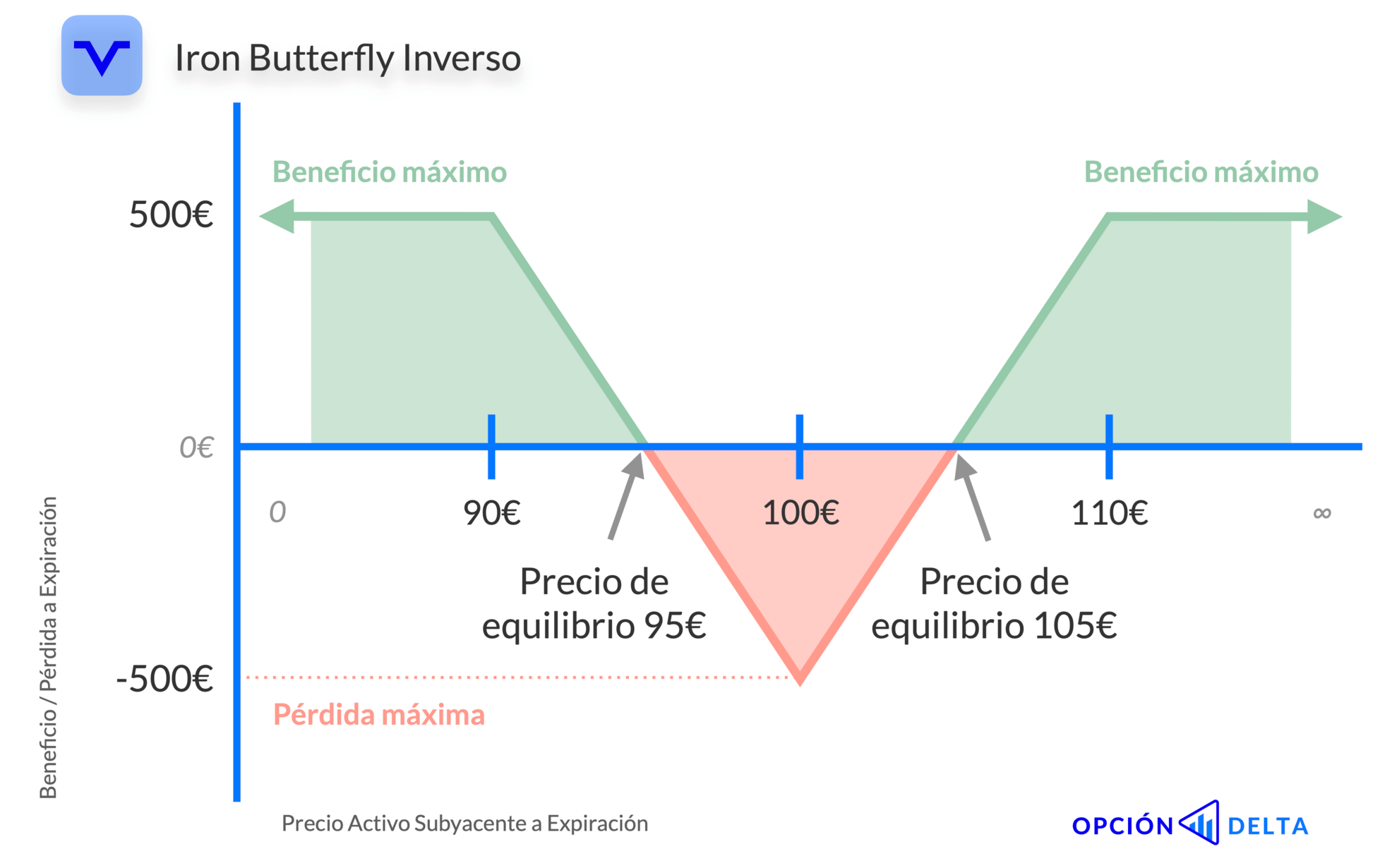 Gráfico beneficio pérdida de un Iron Butterfly Inverso